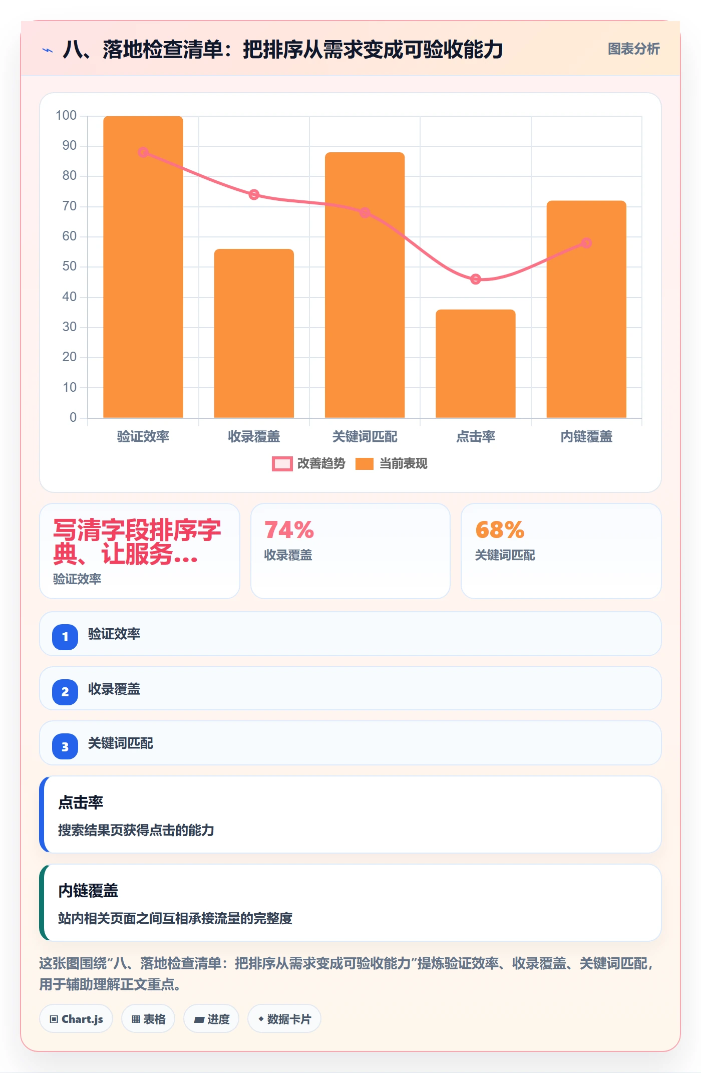 八、落地检查清单:把排序从需求变成可验收能力