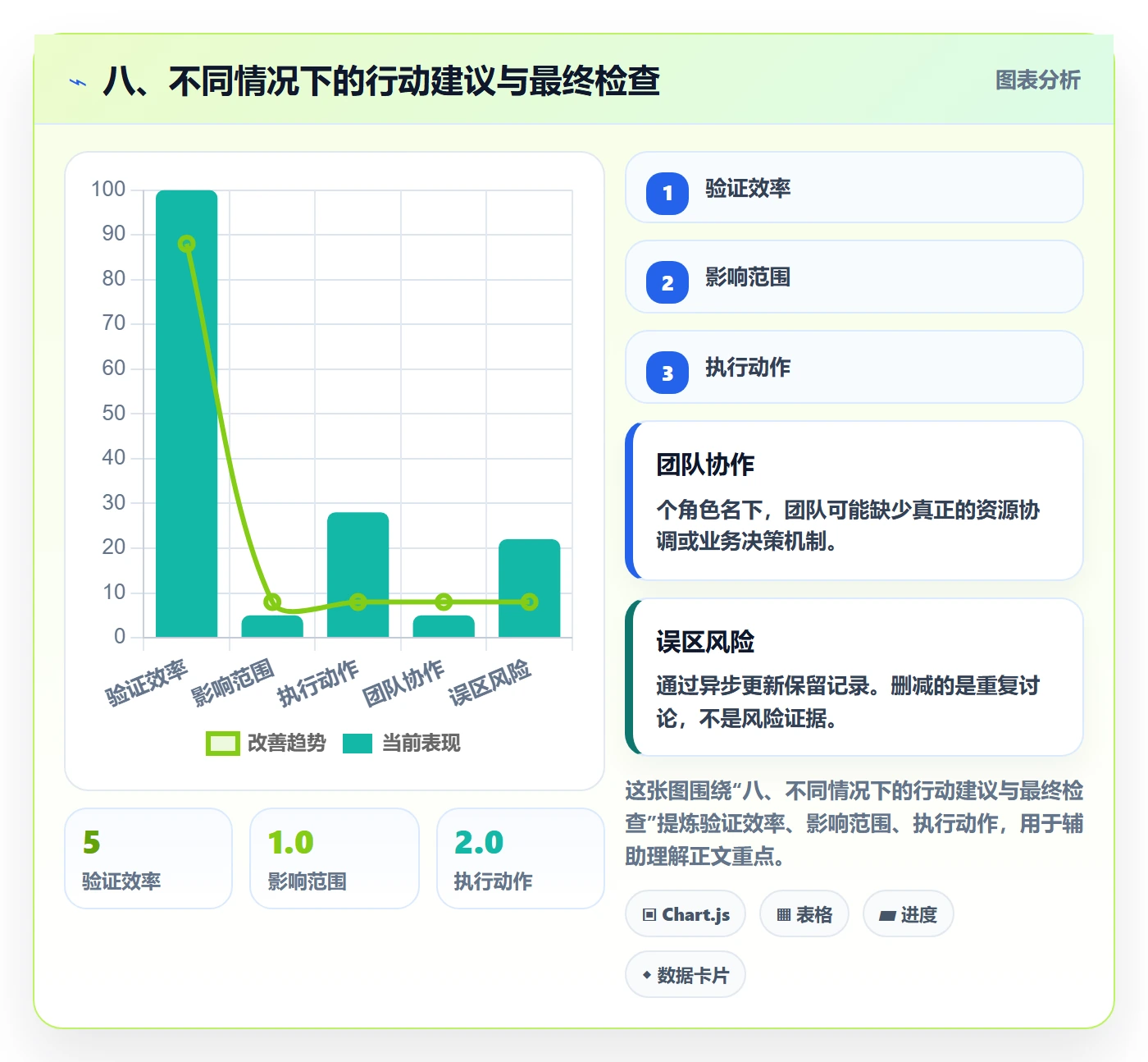 八、不同情况下的行动建议与最终检查