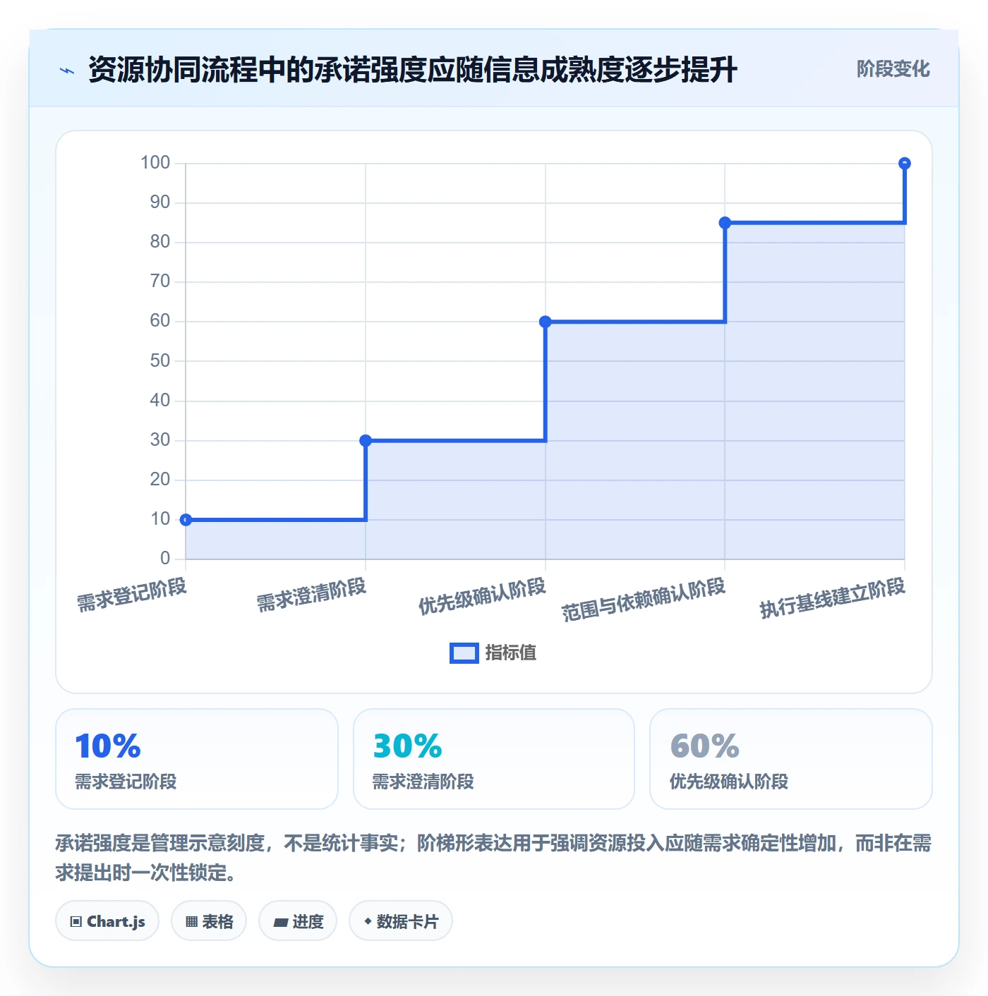 空闲资源管理指南：管理层如何做好资源负载，协同管理全流程