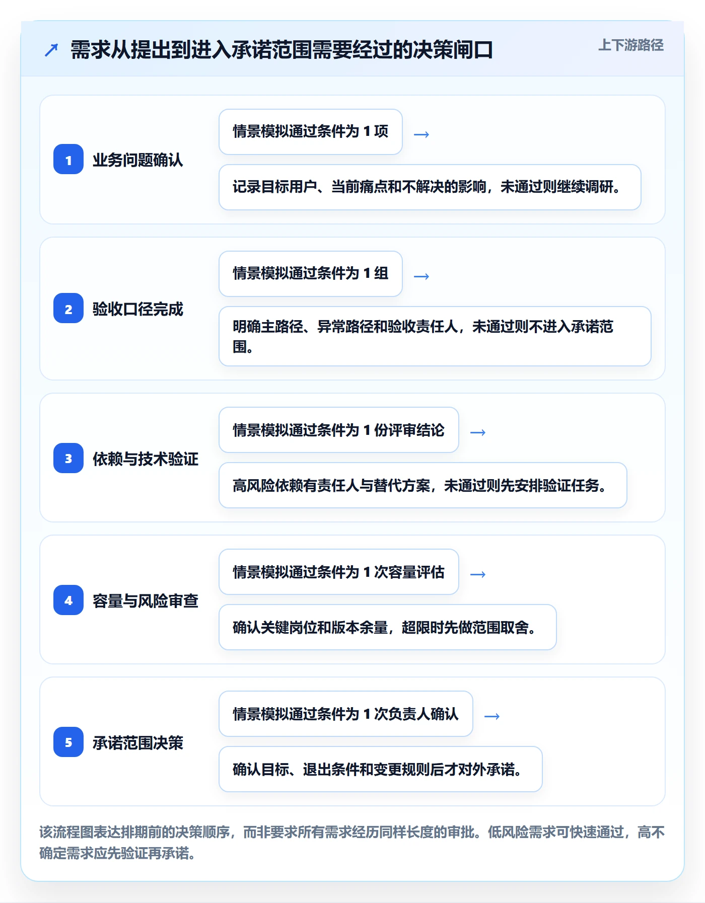 需求排期如何做好版本规划?项目负责人风险控制与操作步骤