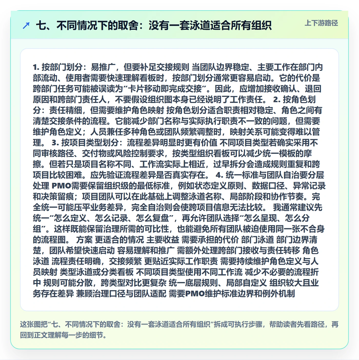 七、不同情况下的取舍:没有一套泳道适合所有组织