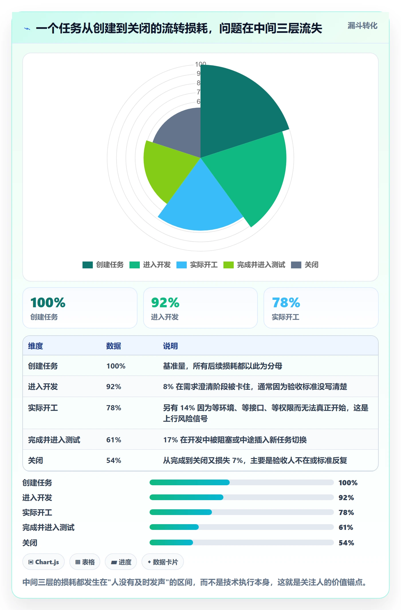 关注人怎么做?项目经理风险控制:任务管理从0到1