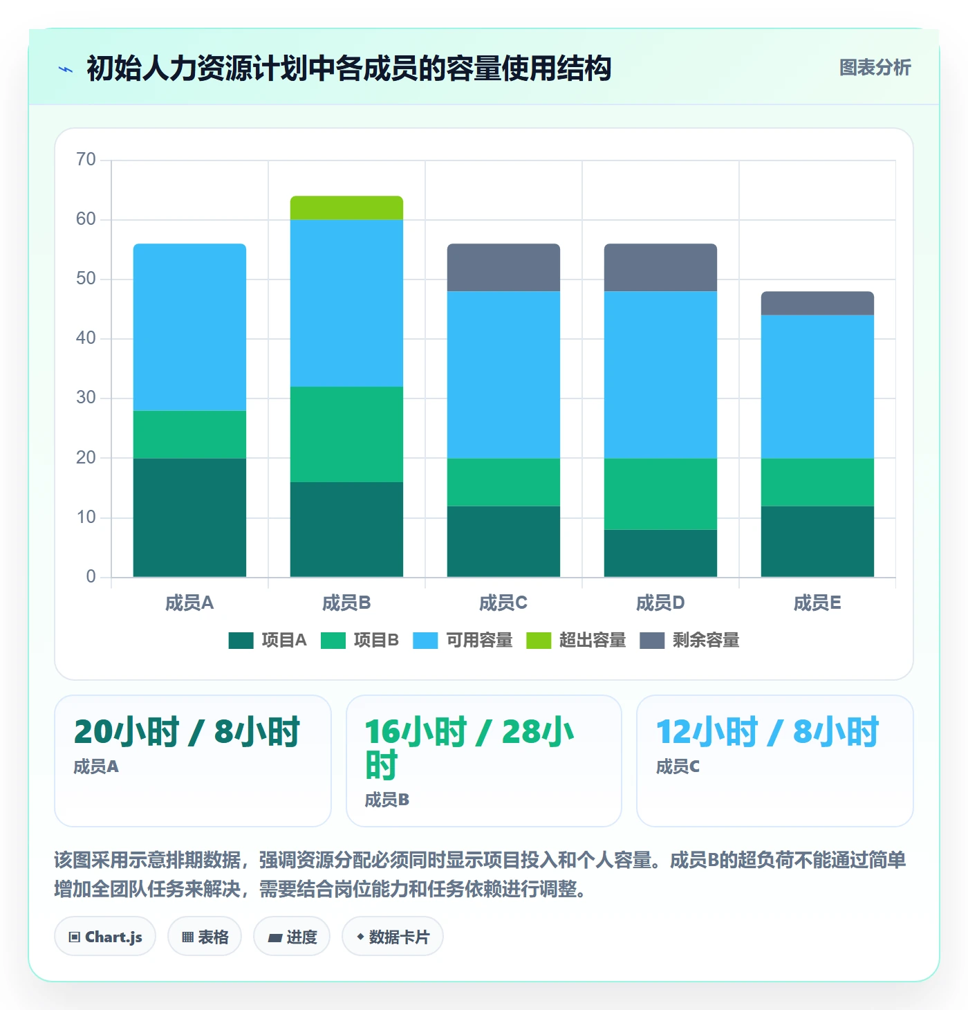 资源负载怎么做?项目成员效率提升:人力资源计划从0到1