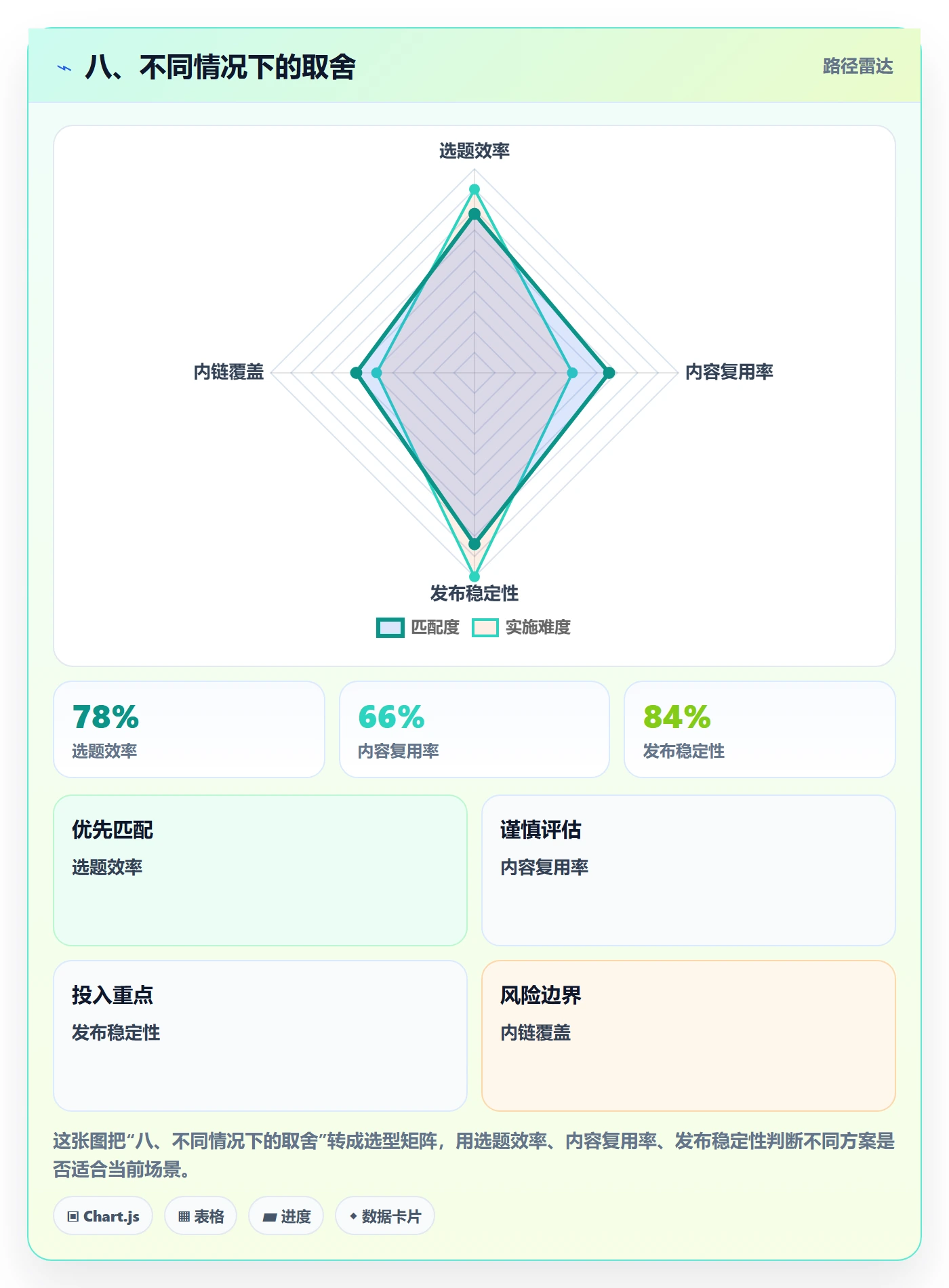 八、不同情况下的取舍