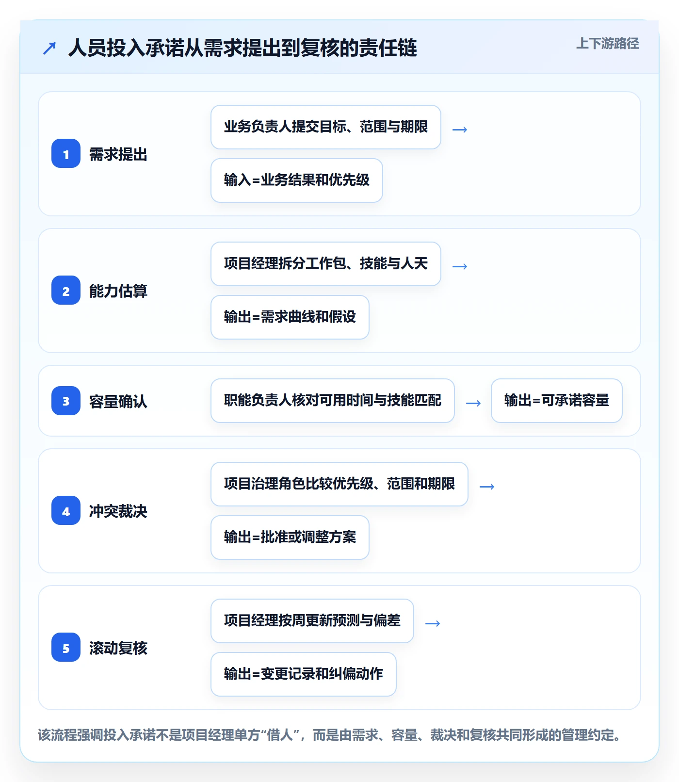 人员投入流程与规范：项目经理人力资源计划制度设计关键指标