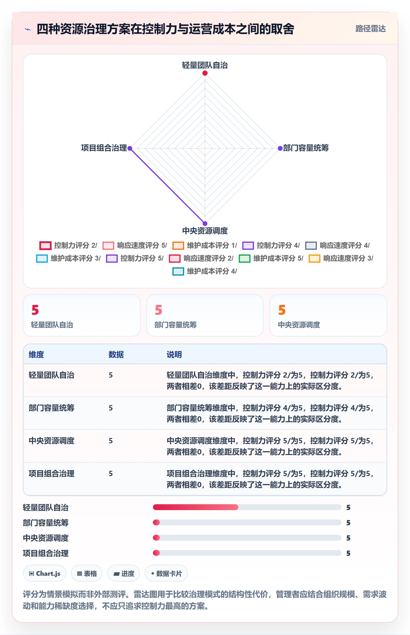 角色怎么做？管理层最佳实践：资源管理从0到1