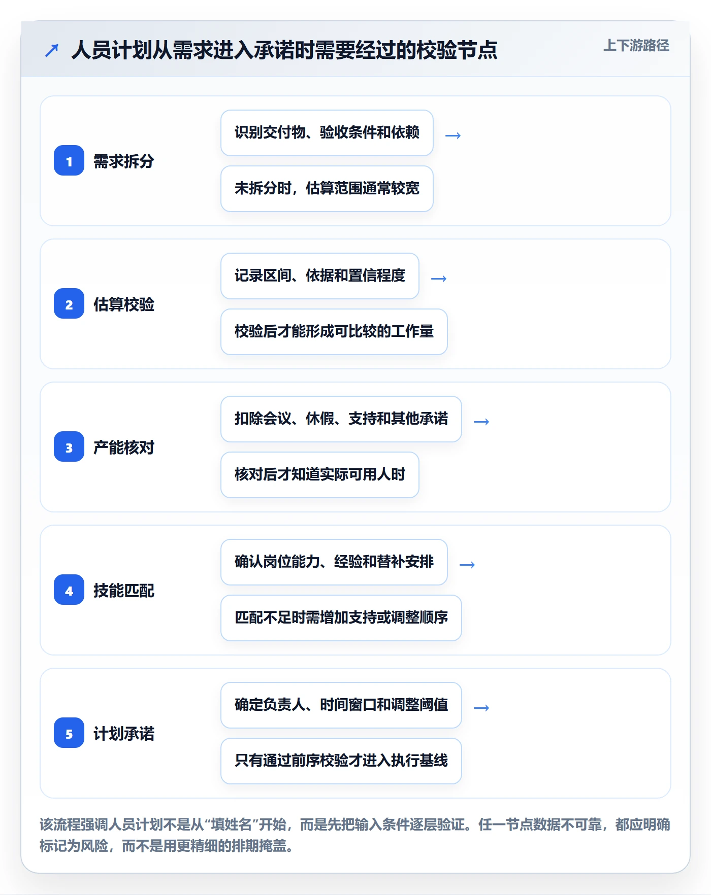 人员投入实操方法：项目经理提升人力资源计划效率的效率提升方法与模板