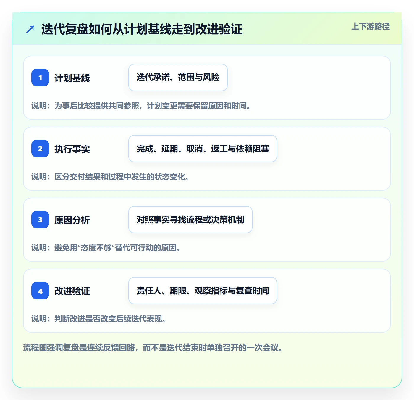 迭代复盘管理指南：企业管理者如何做好迭代管理，制度设计全流程