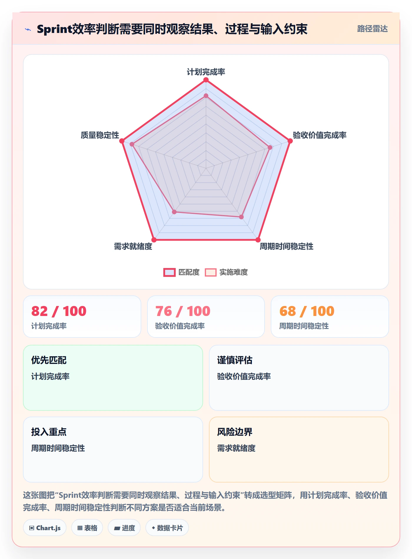 Sprint实操方法：项目负责人提升敏捷项目效率的数据分析方法与模板