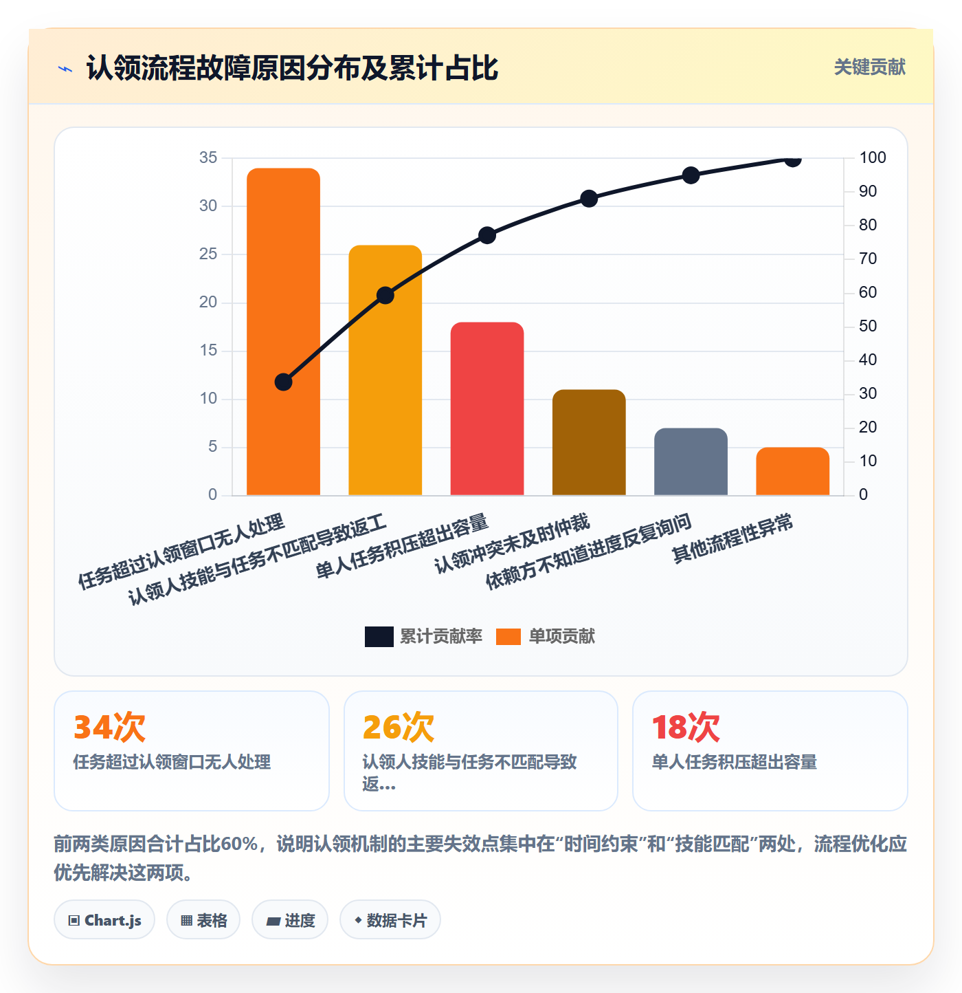 认领怎么做?项目负责人流程优化:任务分派从0到1