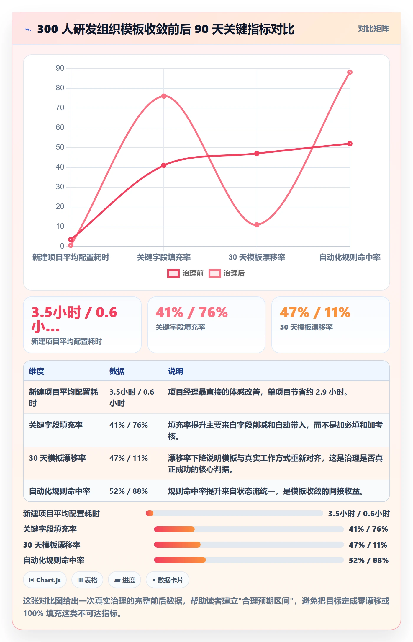 模板阶段最佳实践:研发团队项目模板数据分析,常见问题