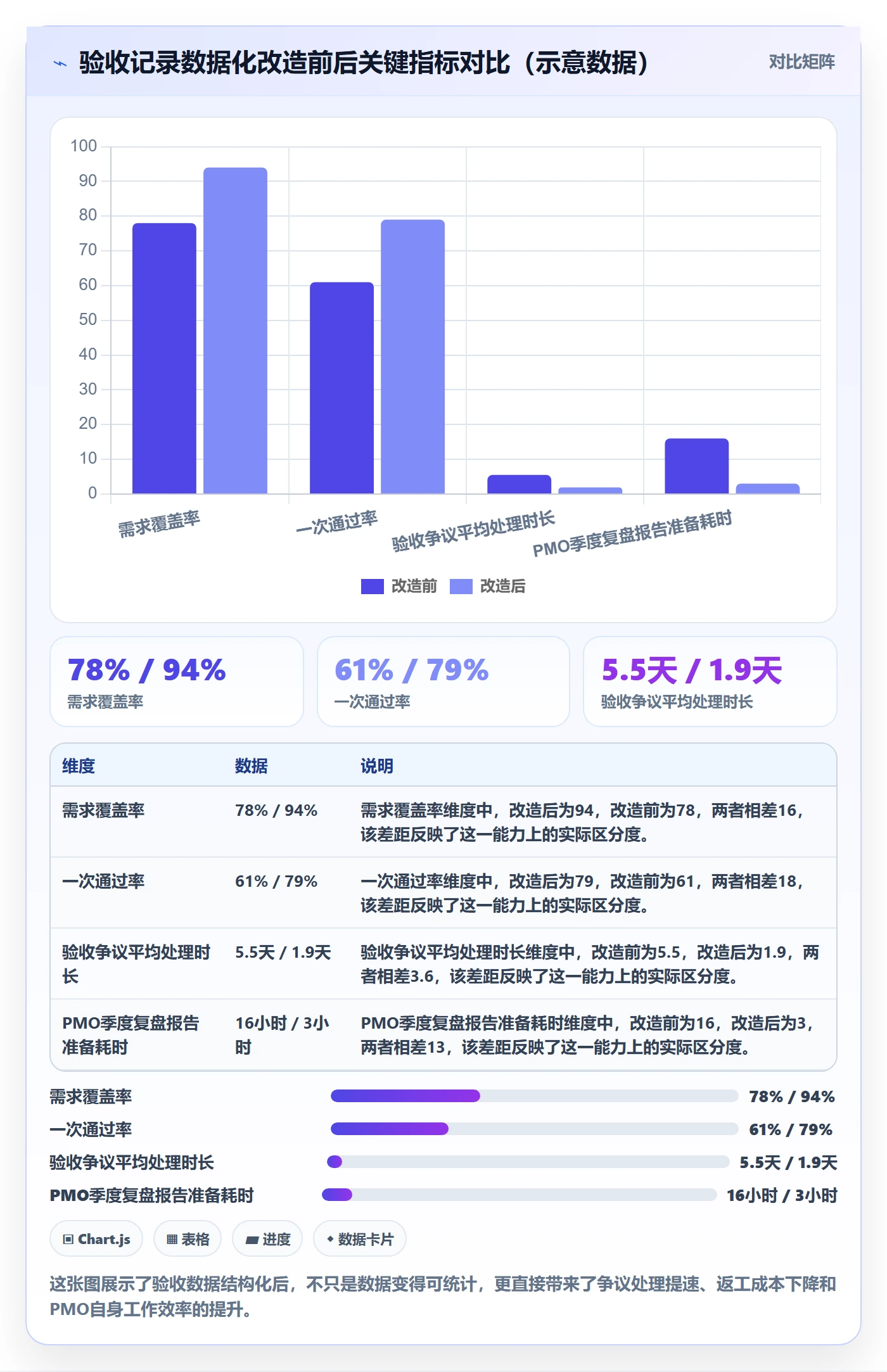 验收记录落地方案:PMO开展任务验收的数据分析案例解析