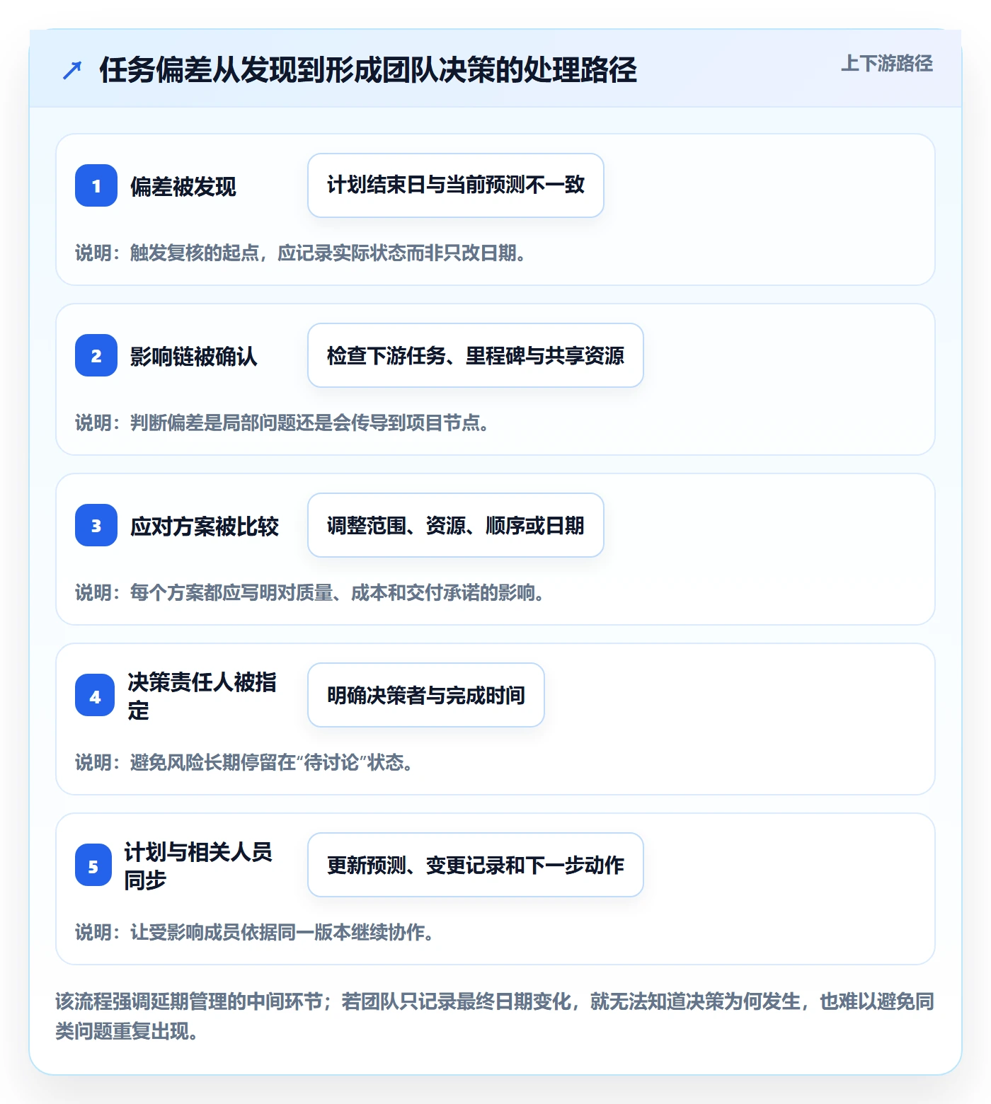 时间轴管理指南：项目成员如何做好甘特图，流程优化全流程