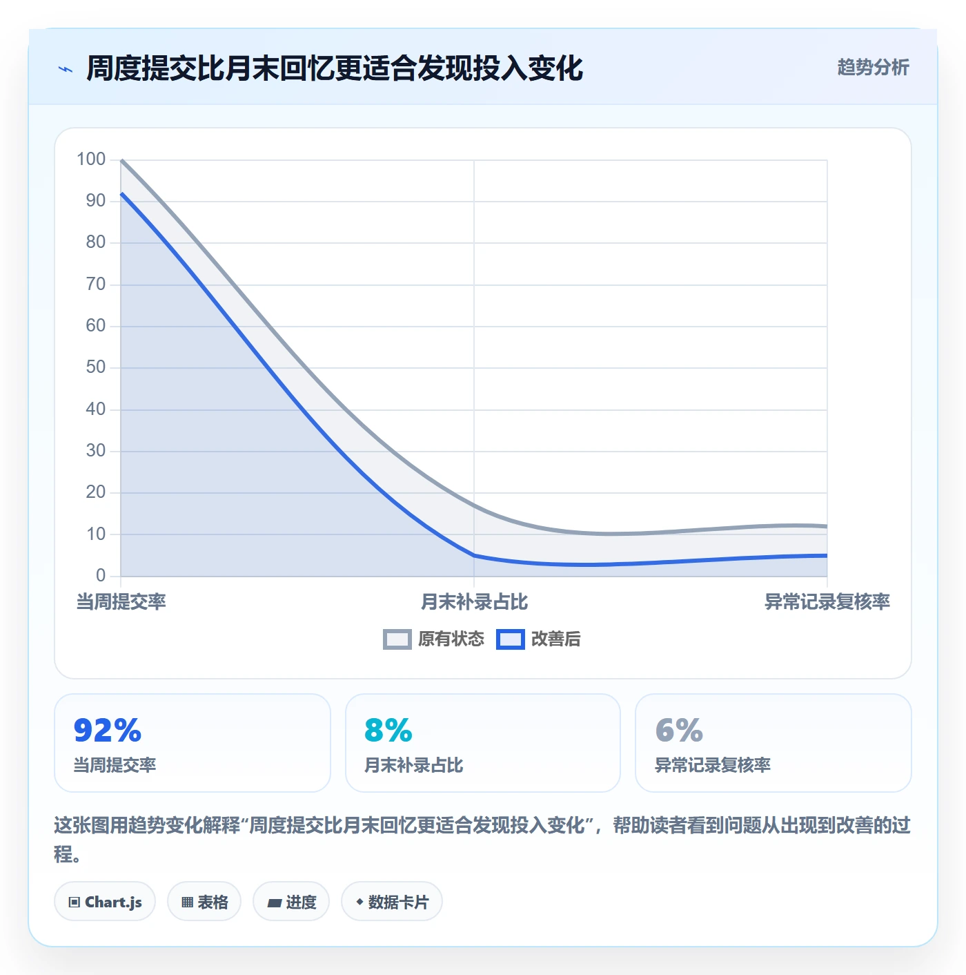 Timesheet最佳实践：项目成员工时表实操方法，常见问题
