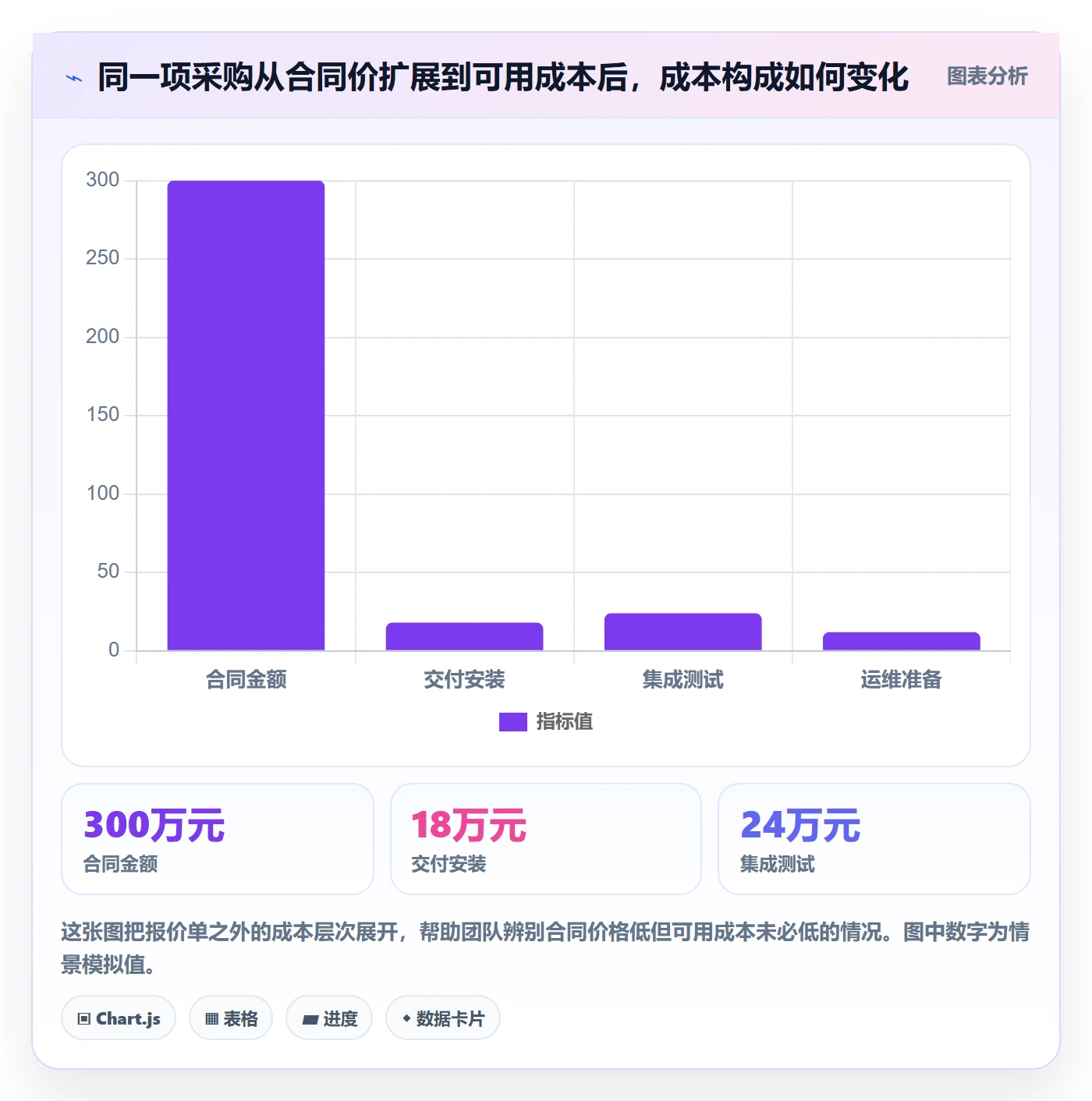 采购成本落地方案：项目经理开展成本管理的实操方法案例解析