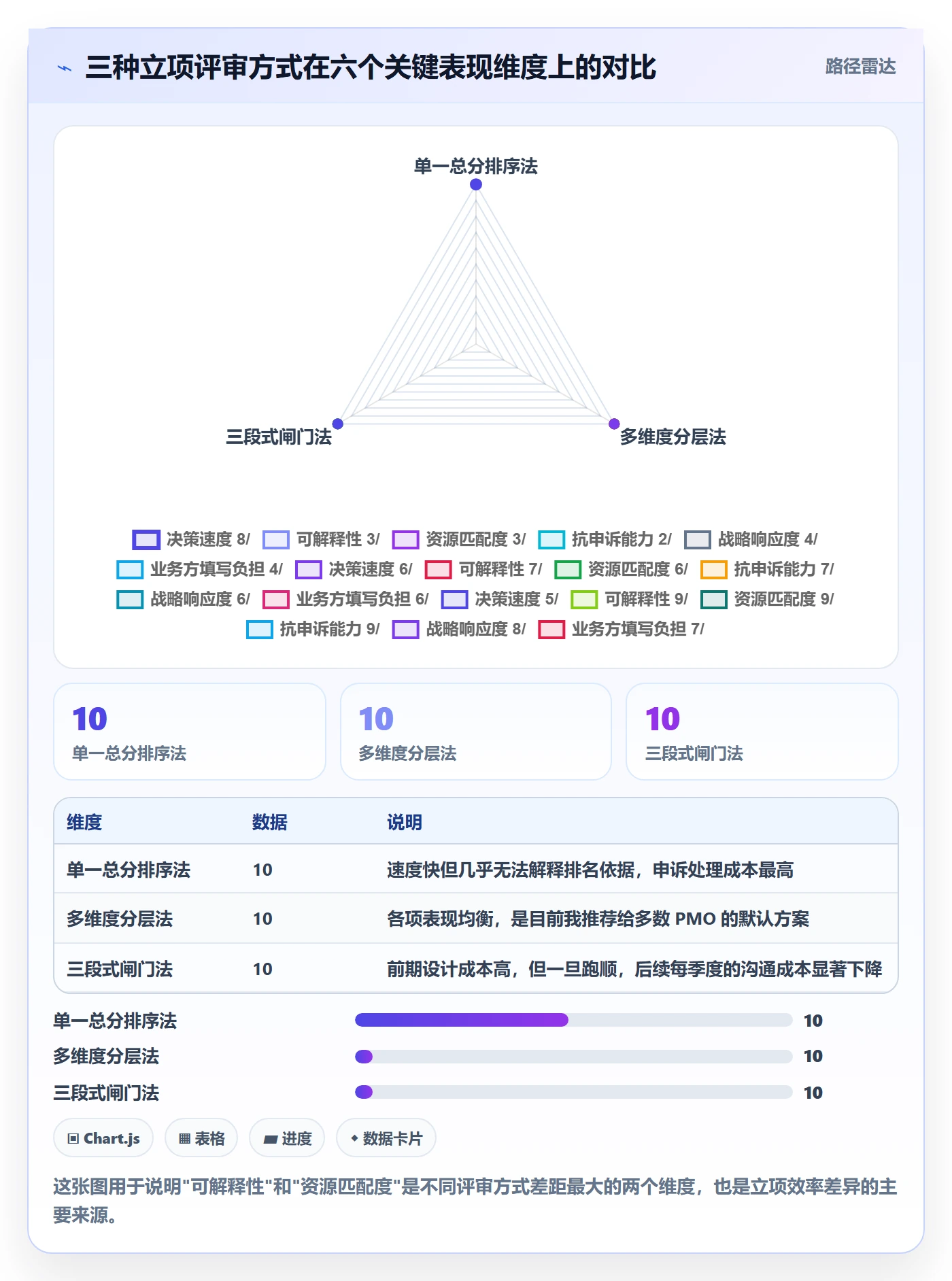 优先级实操方法：PMO提升项目立项效率的入门指南方法与模板