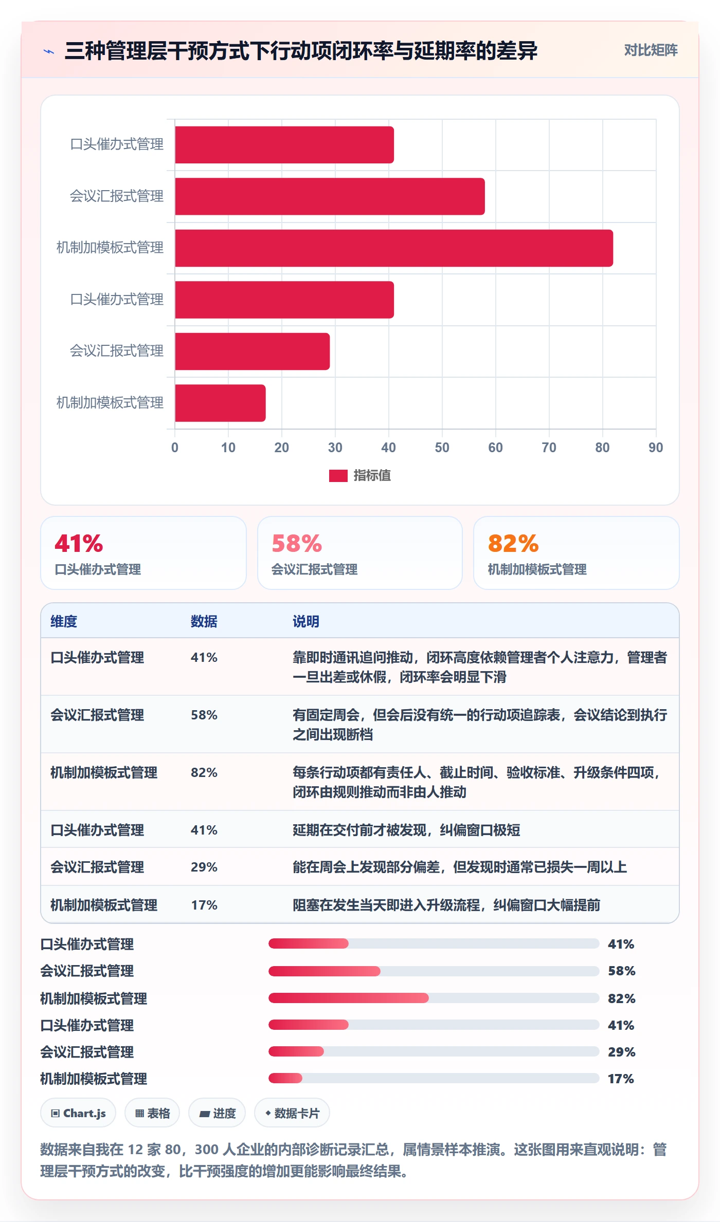 完成实操方法：管理层提升任务执行效率的协同管理方法与模板