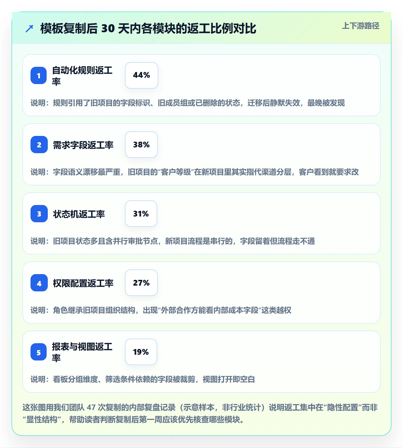 项目模板复制项目教程：实施团队实操方法，避坑指南