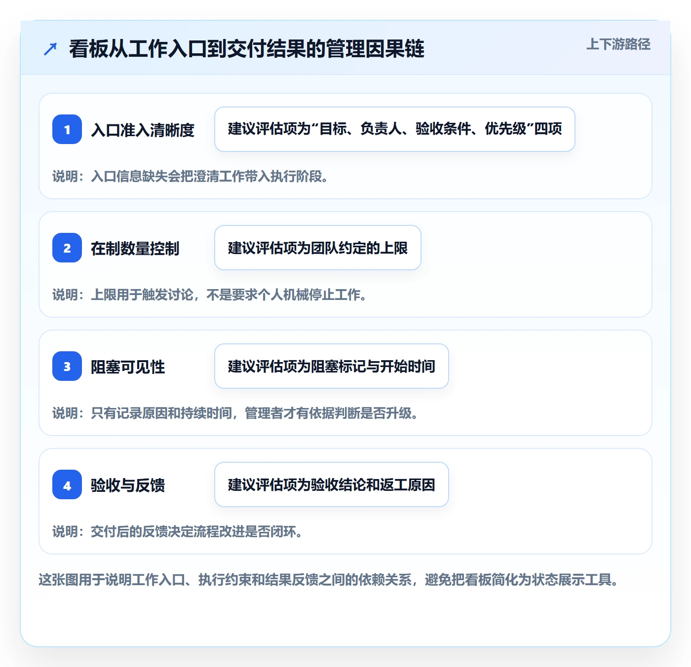 看板进行中全流程：企业管理者协同管理与一文讲清