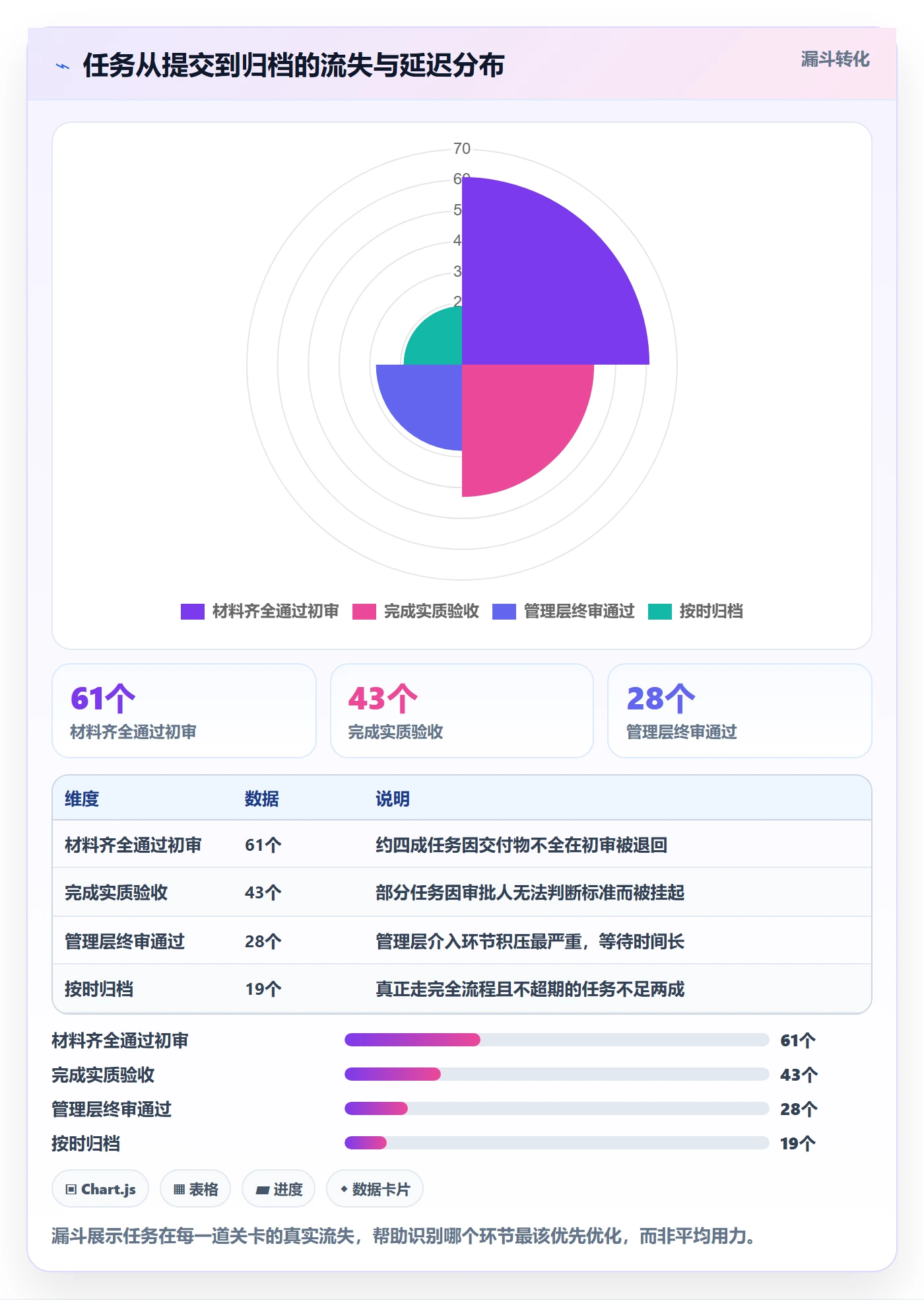 提交流程与规范:管理层任务验收制度设计关键指标