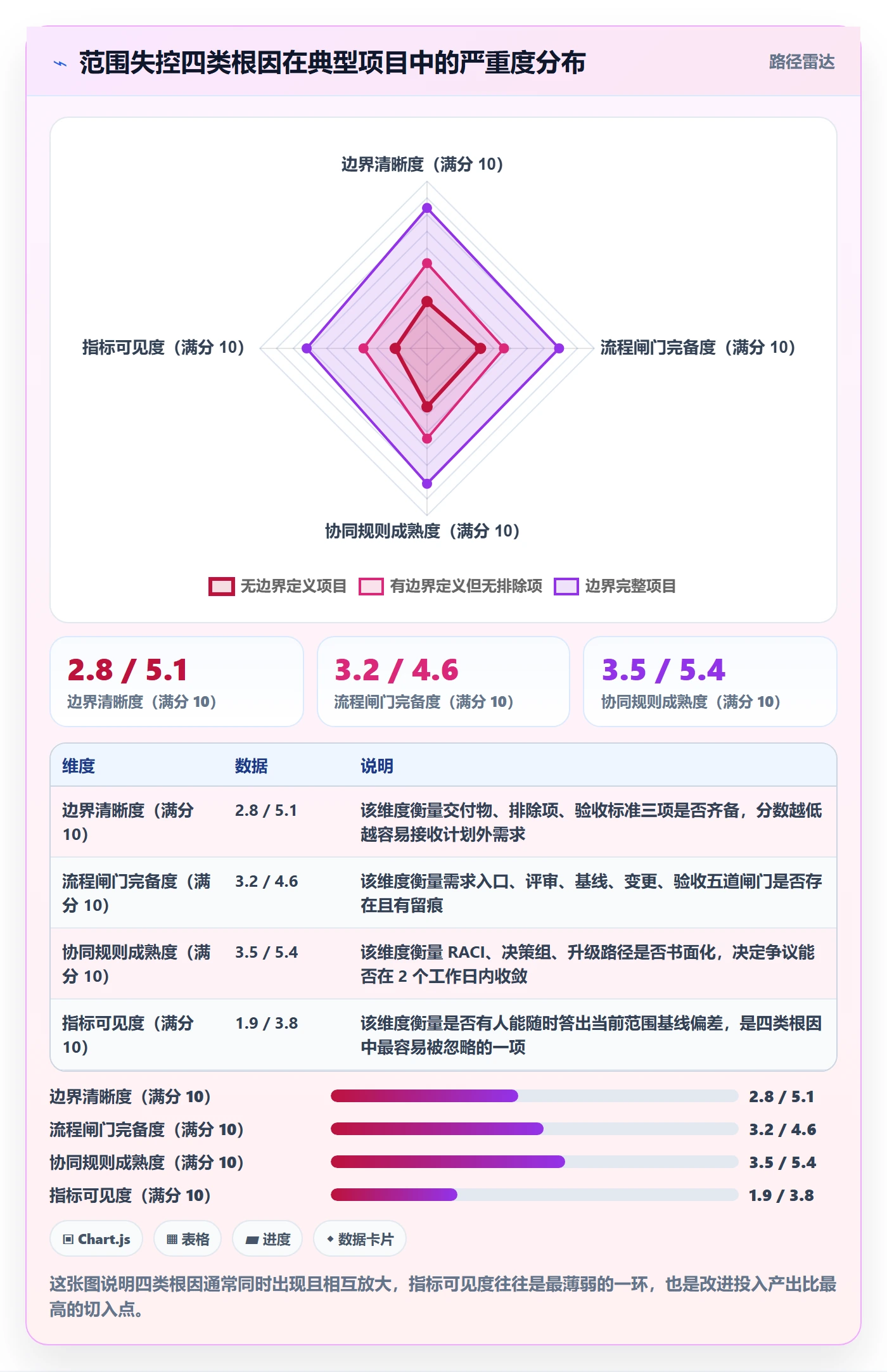 范围边界流程与规范：项目经理项目范围协同管理关键指标