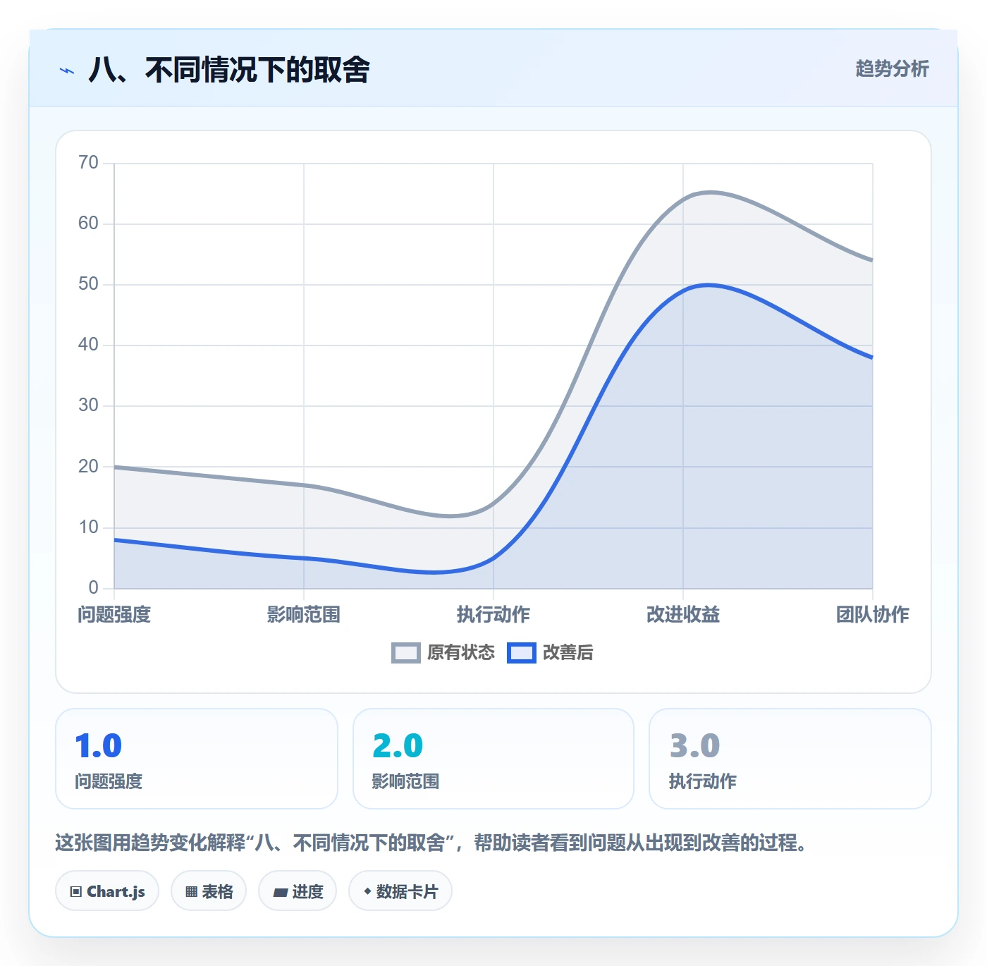八、不同情况下的取舍
