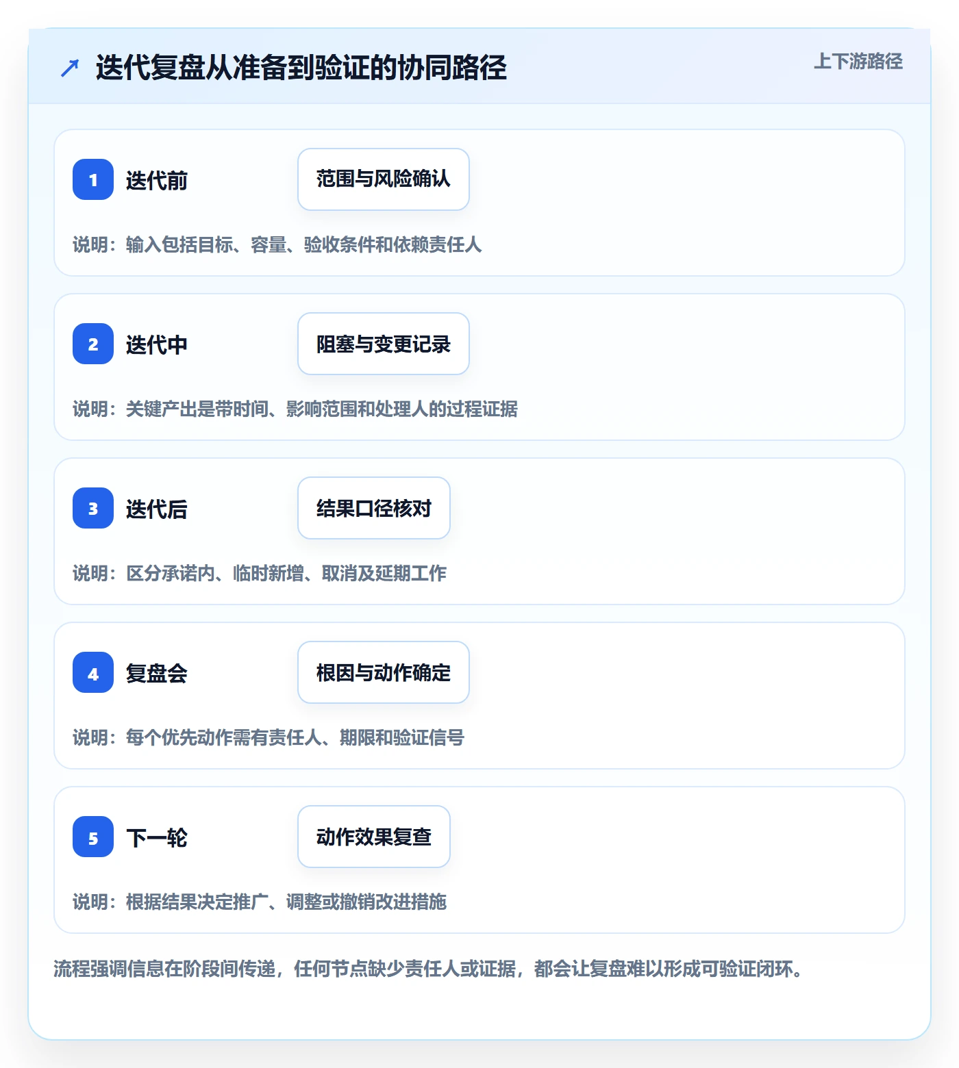 迭代复盘管理方法大全：项目经理迭代管理协同管理落地清单