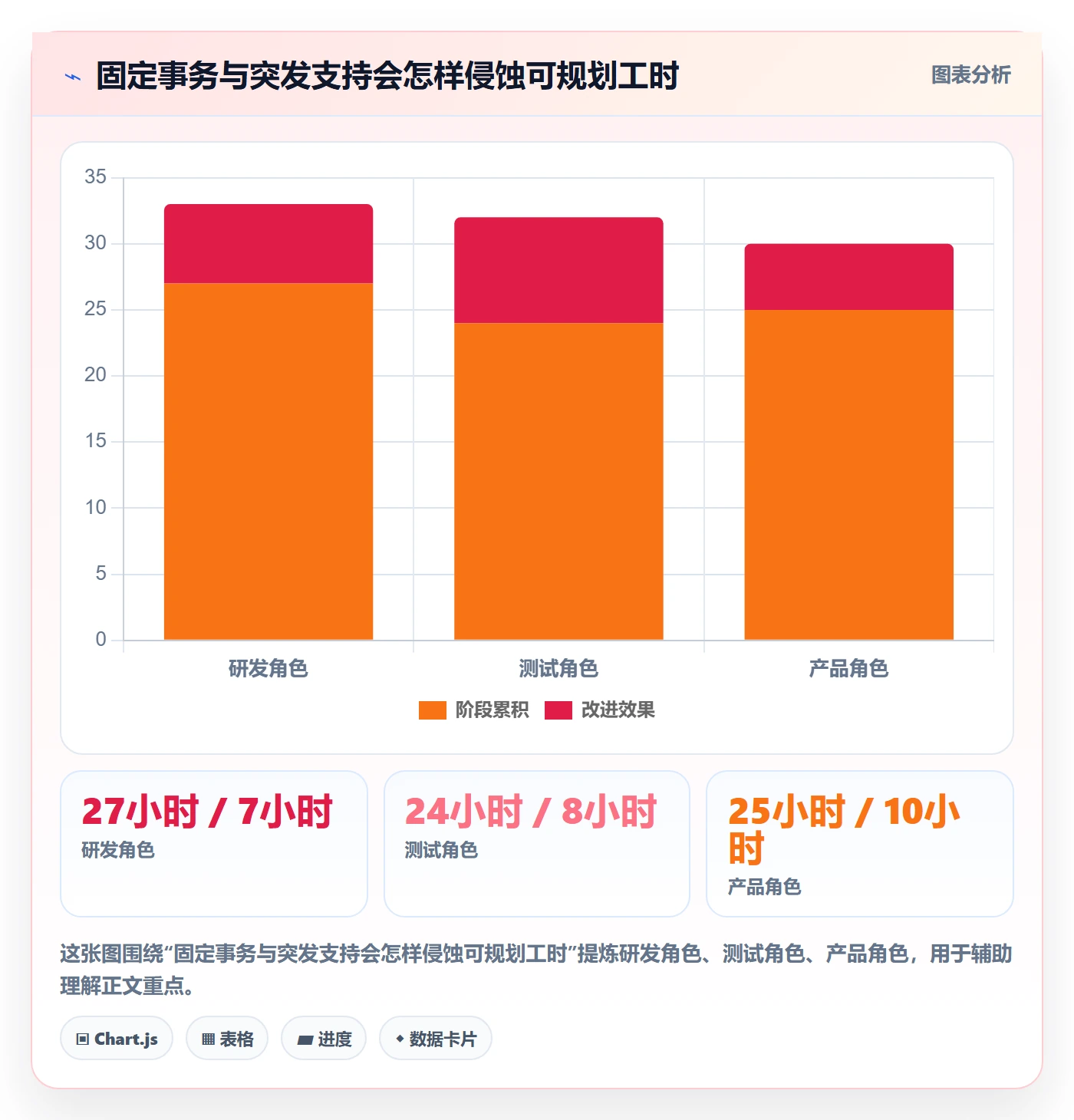 负荷实操方法：项目成员提升资源负载效率的效率提升方法与模板