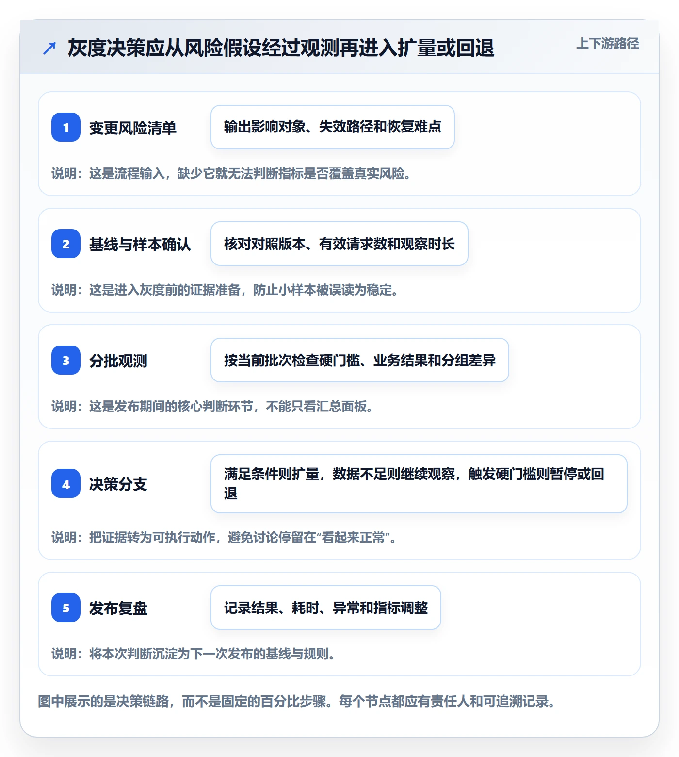 灰度发布实操方法：项目成员提升发布管理效率的数据分析方法与模板