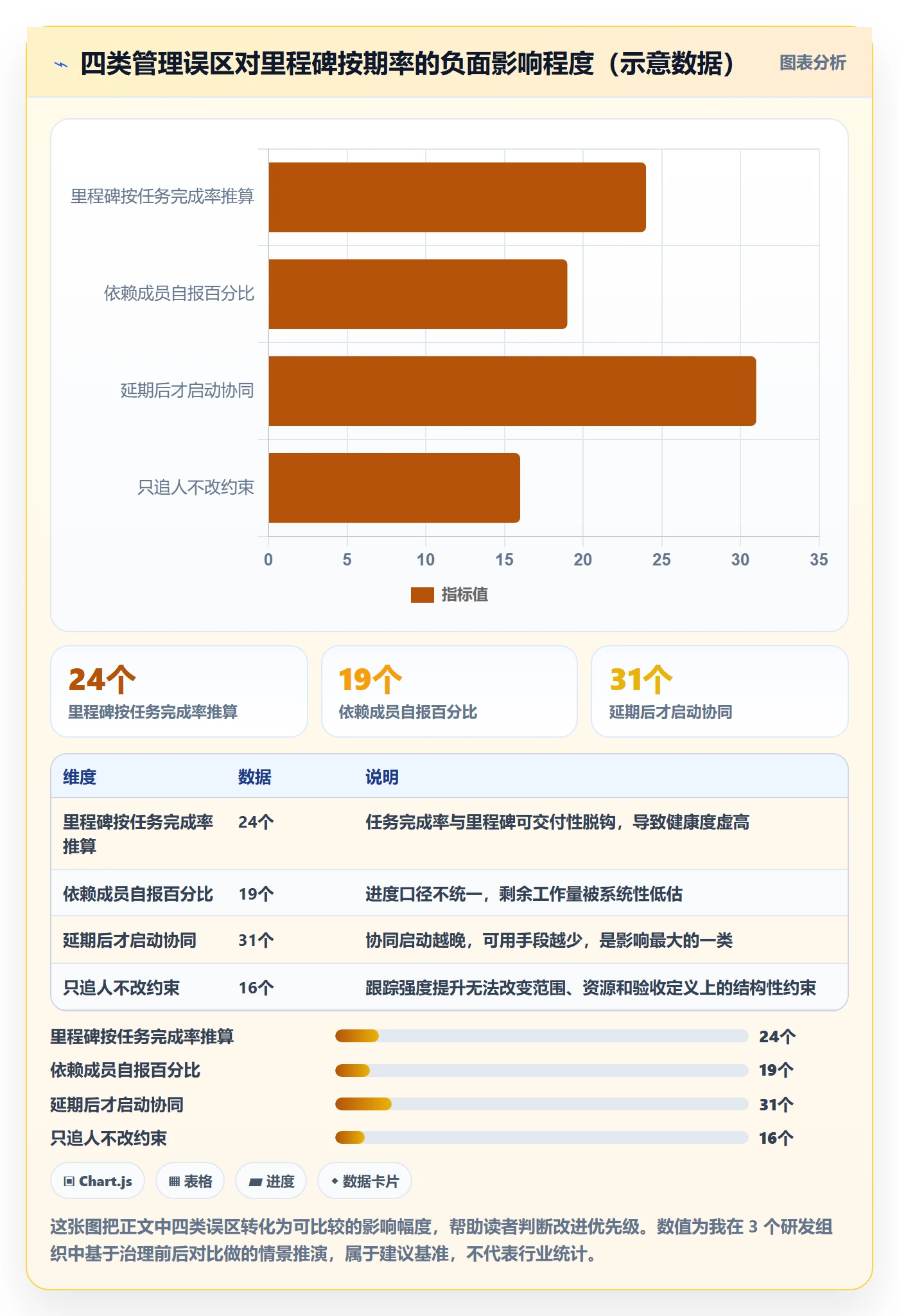 里程碑如何做好节点延期？项目经理协同管理与操作步骤