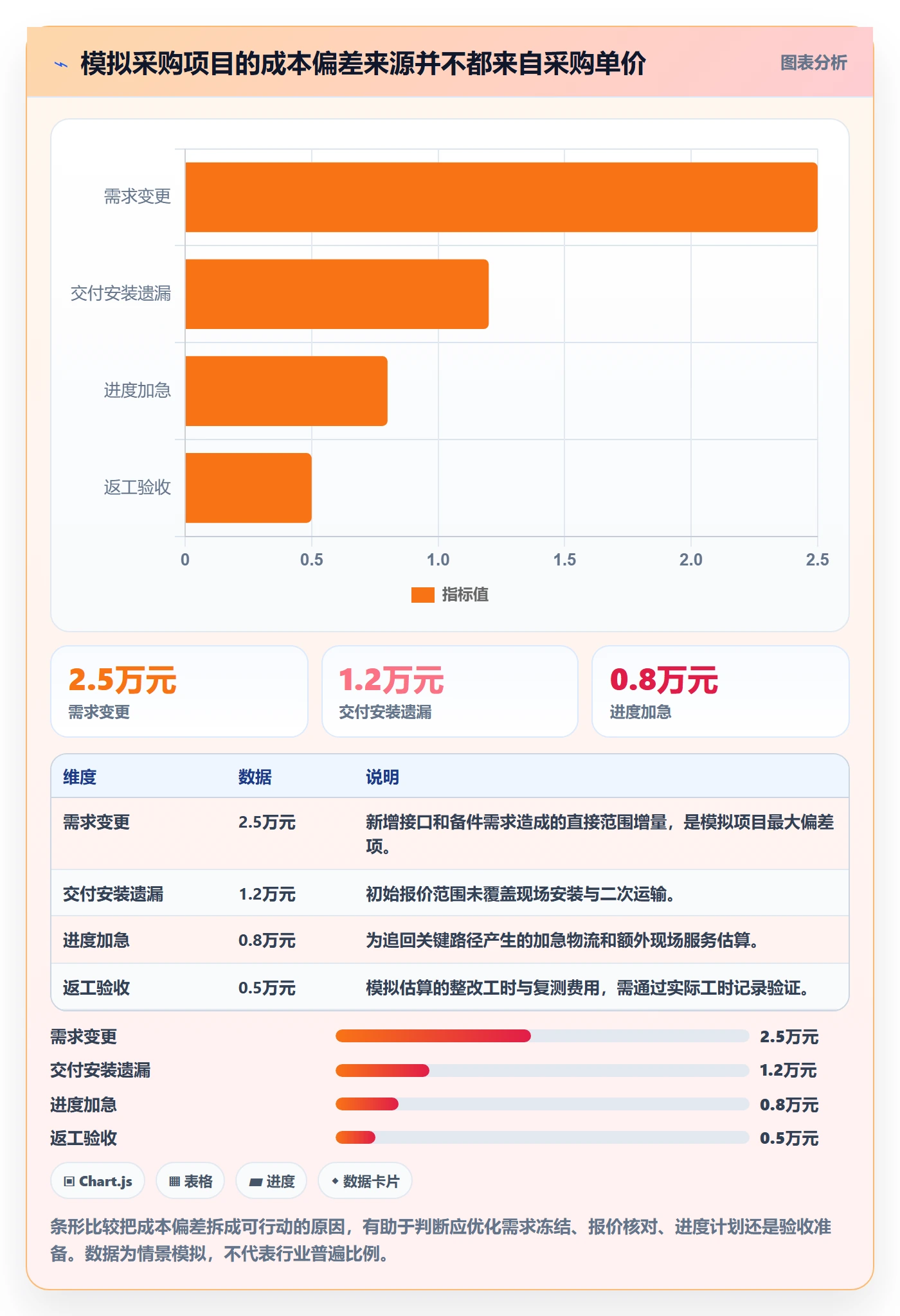采购成本实操方法:项目经理提升成本管理效率的入门指南方法与模板