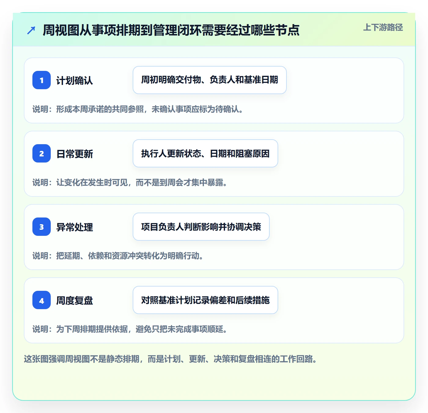 周视图流程与规范：项目负责人日历视图协同管理关键指标