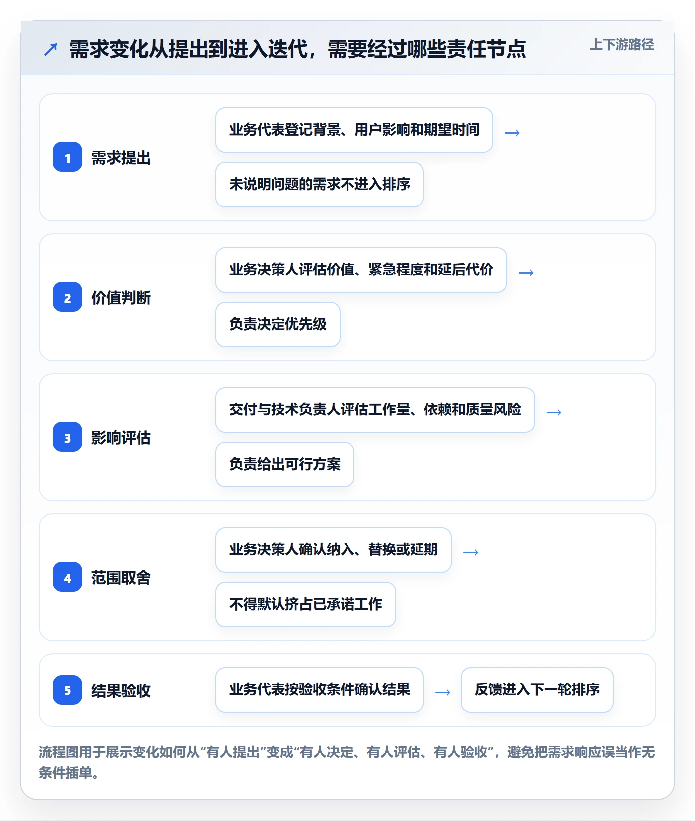 Agile怎么做？项目负责人制度设计：敏捷项目从0到1