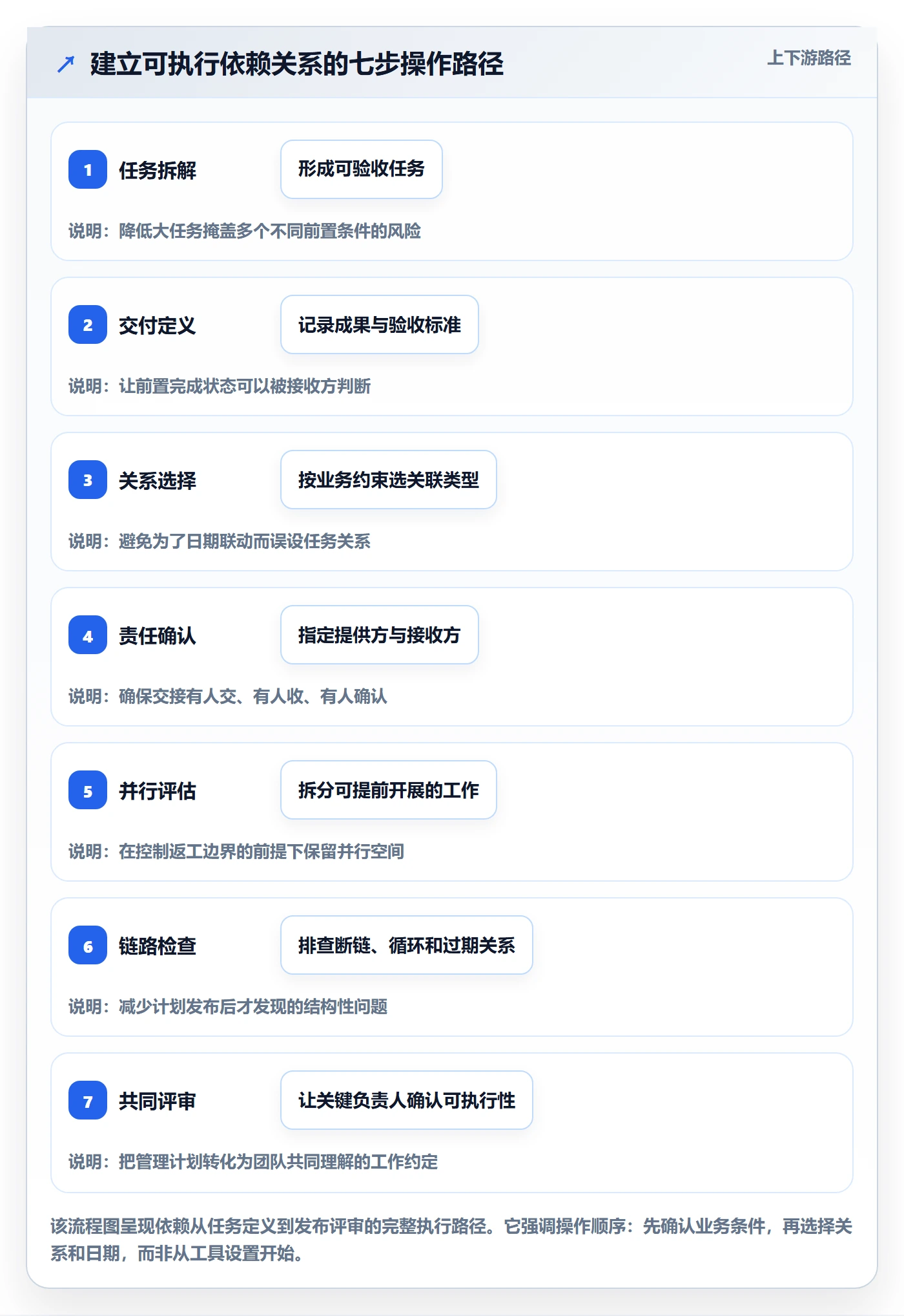 甘特图如何做好依赖关系?企业管理者协同管理与操作步骤