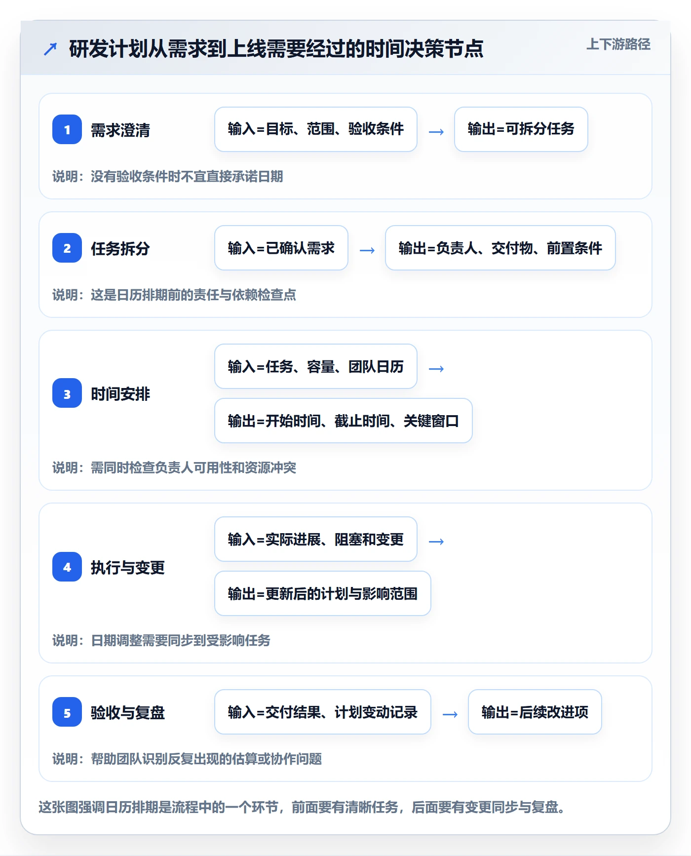 日历视图计划安排教程：研发团队流程优化，避坑指南