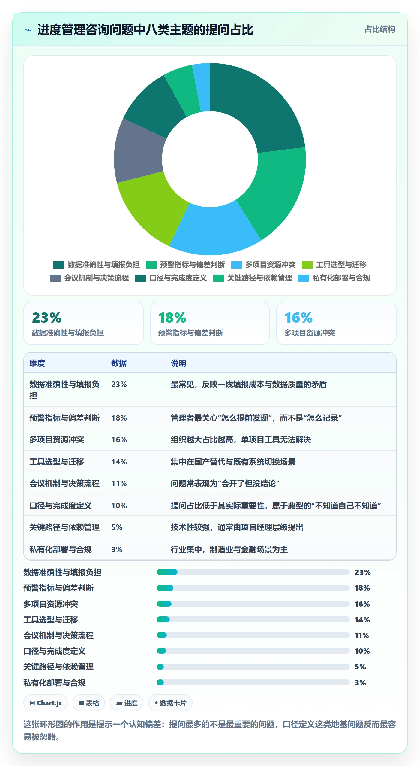 项目进度最佳实践：管理层进度管理入门指南，常见问题