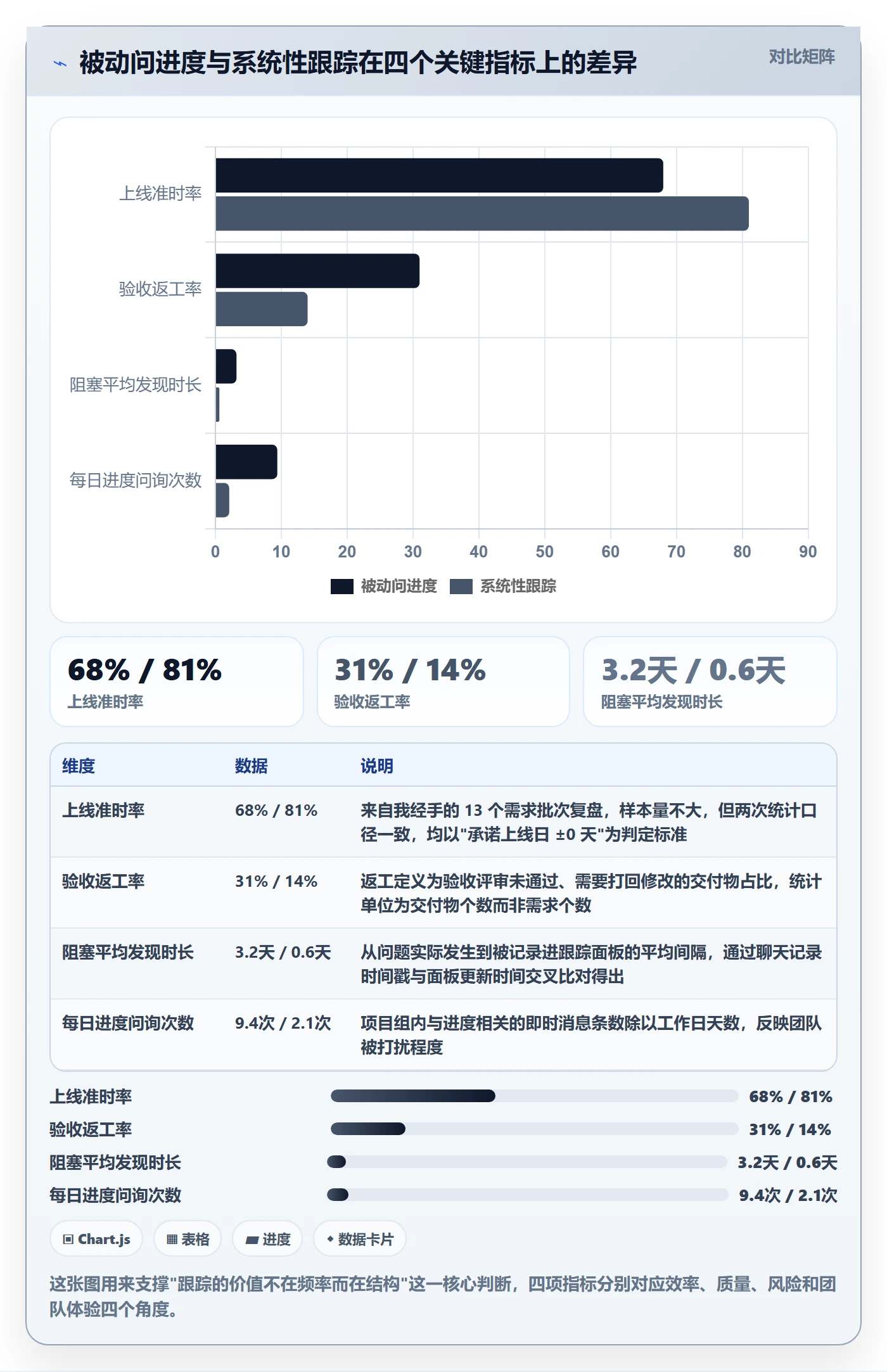 跟踪怎么做？产品经理入门指南：进度跟踪从0到1