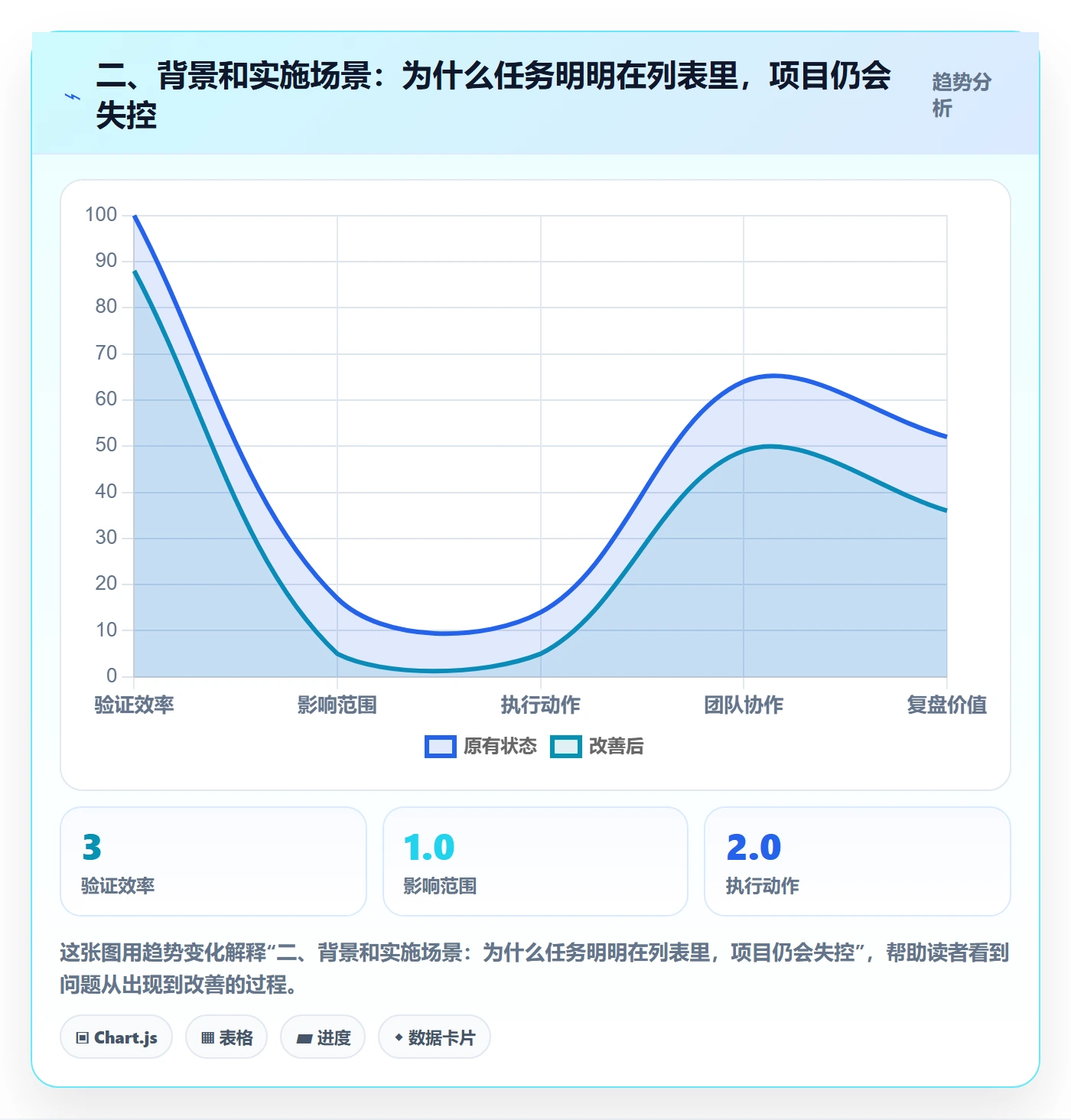 二、背景和实施场景:为什么任务明明在列表里,项目仍会失控