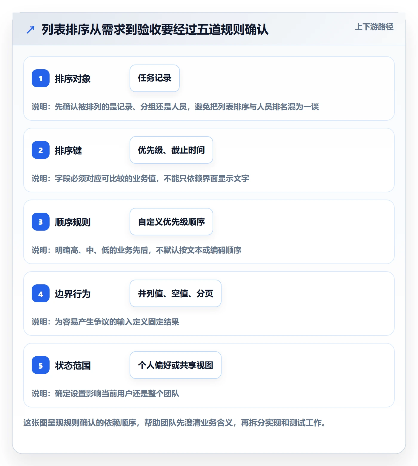 排序怎么做？实施团队风险控制：列表视图从0到1