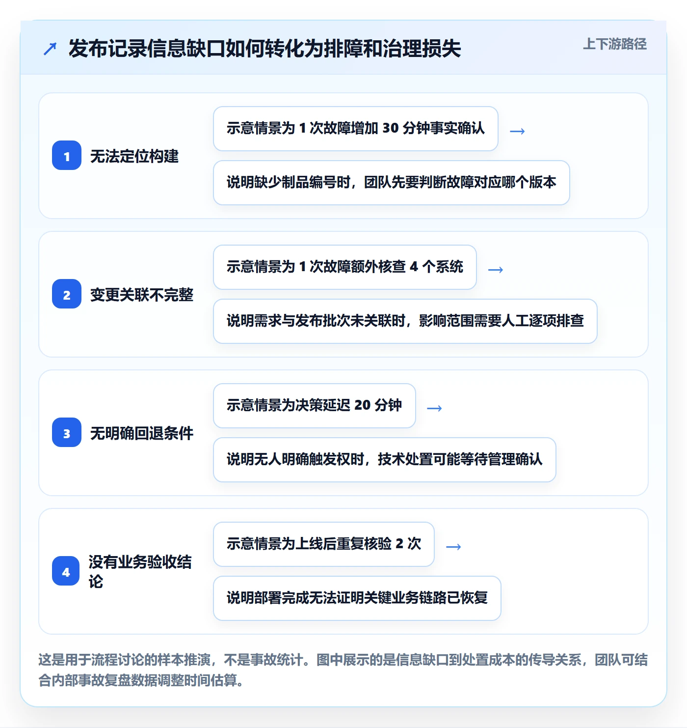 发布记录流程与规范:项目经理版本管理协同管理关键指标