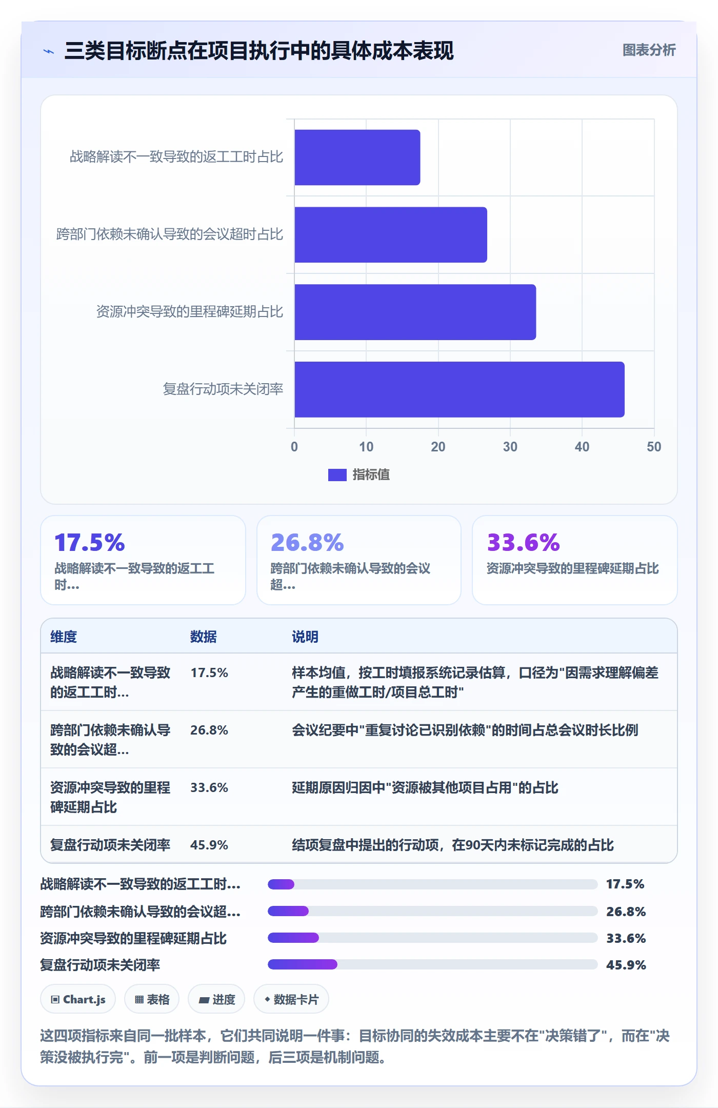 项目目标流程与规范:管理层项目目标协同管理关键指标