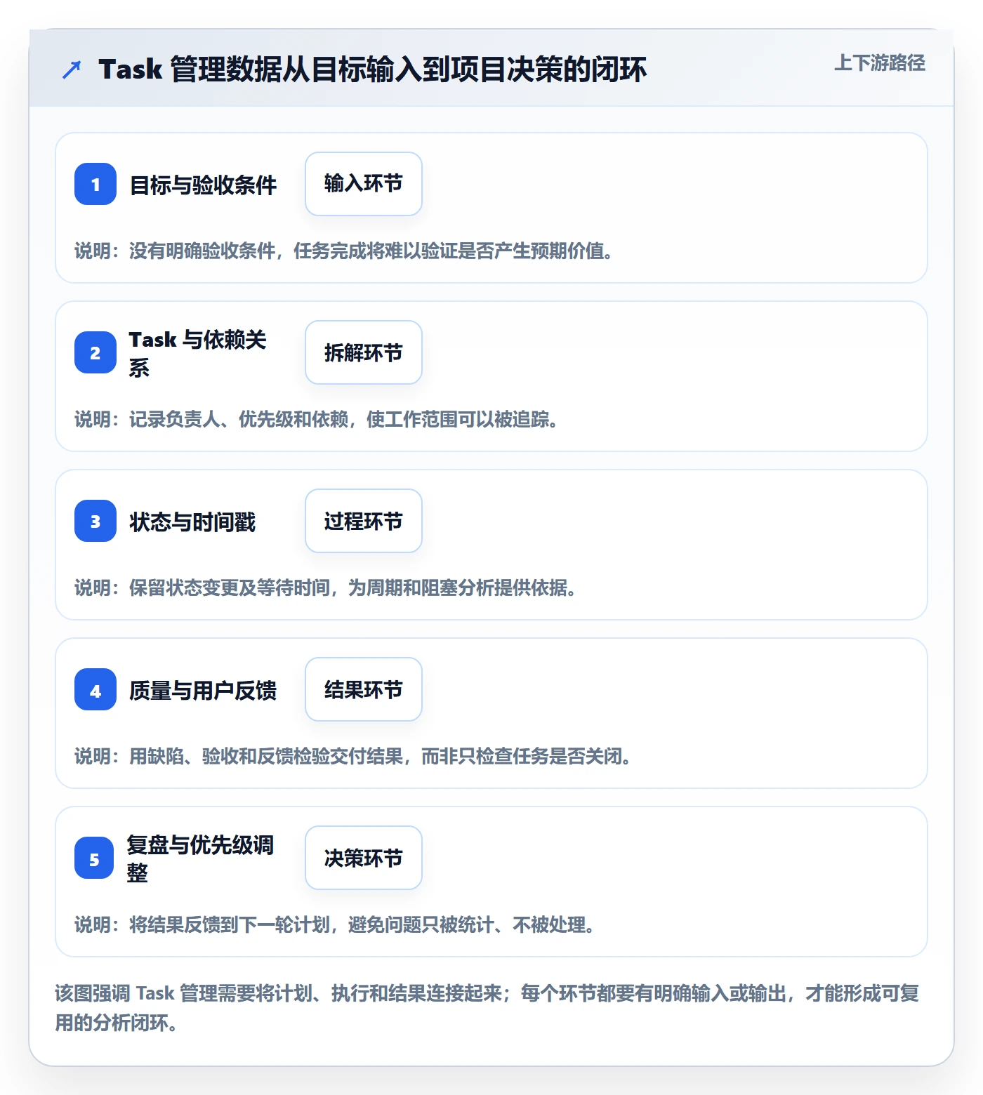 Task管理方法大全：项目负责人敏捷项目数据分析落地清单