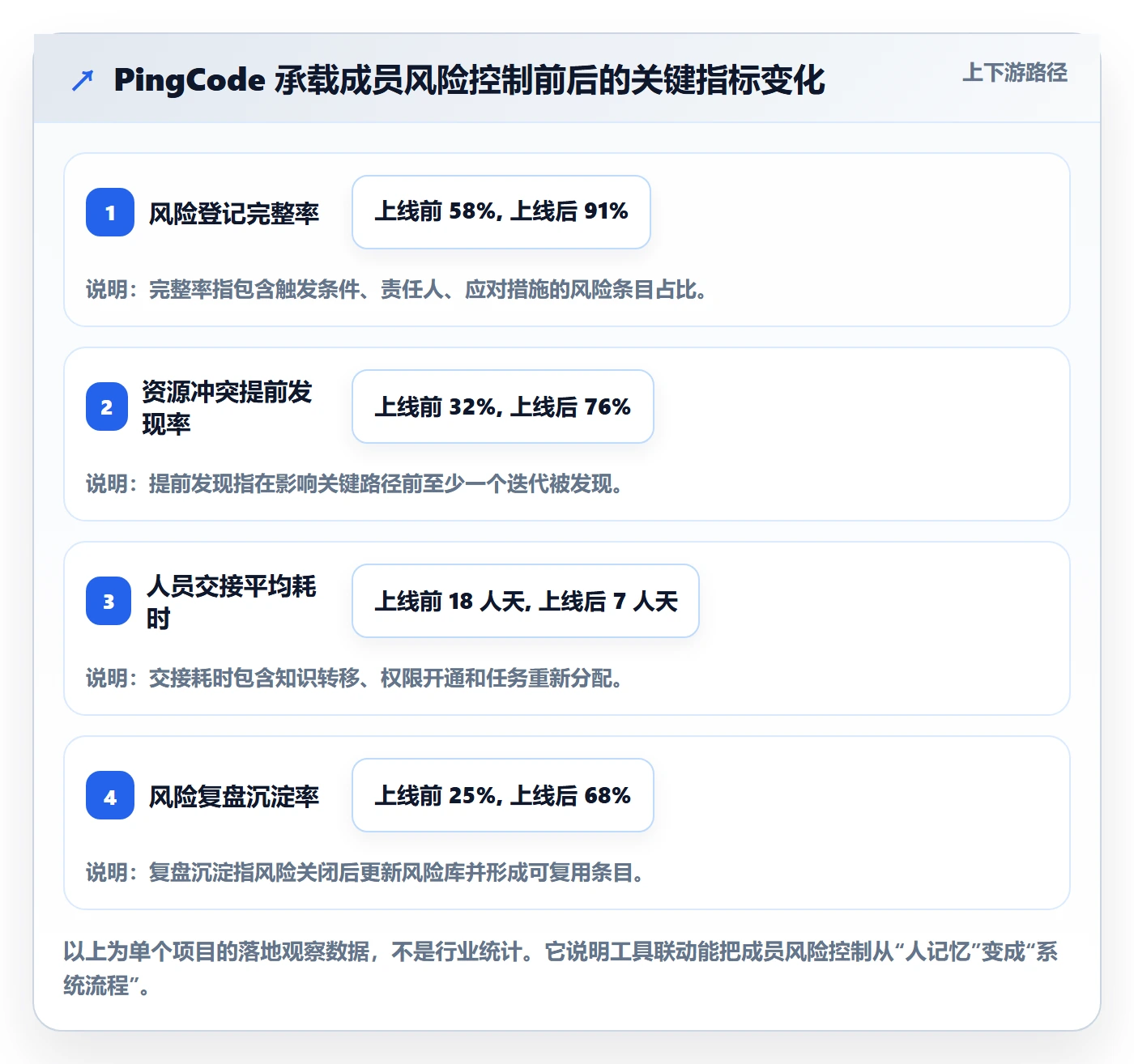 项目规划子计划全流程:项目成员风险控制与一文讲清