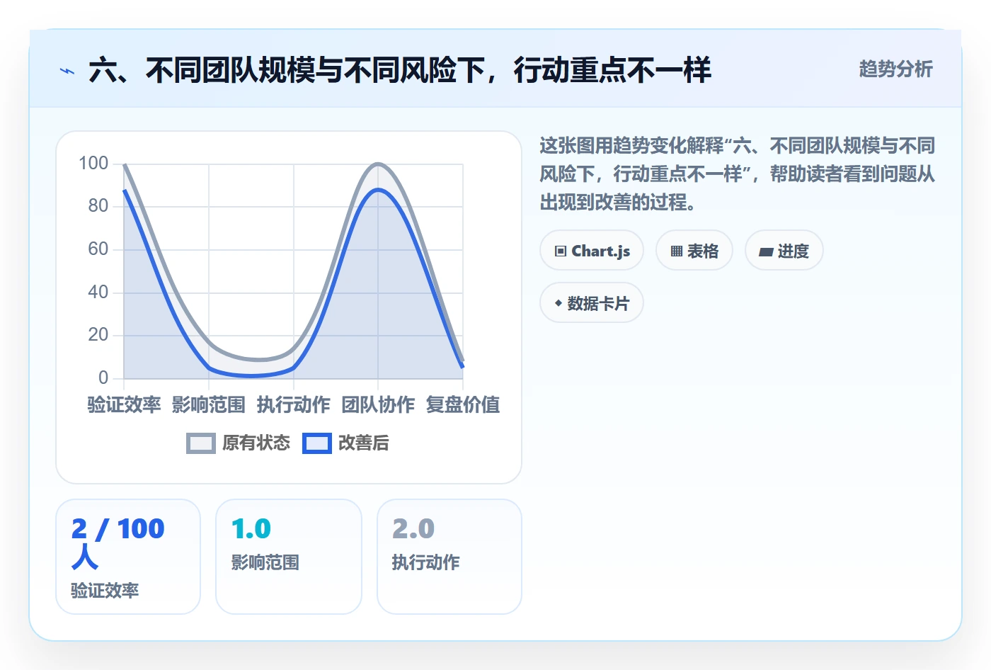 六、不同团队规模与不同风险下,行动重点不一样