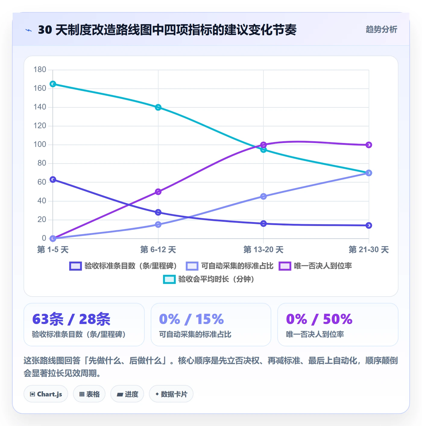 里程碑节点验收教程：管理层制度设计，避坑指南