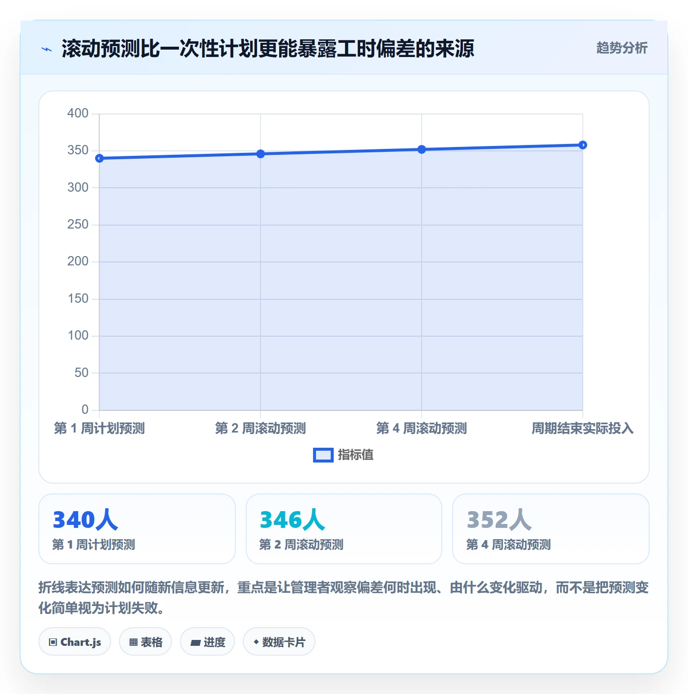 可用工时落地方案：项目经理开展人力资源计划的数据分析案例解析