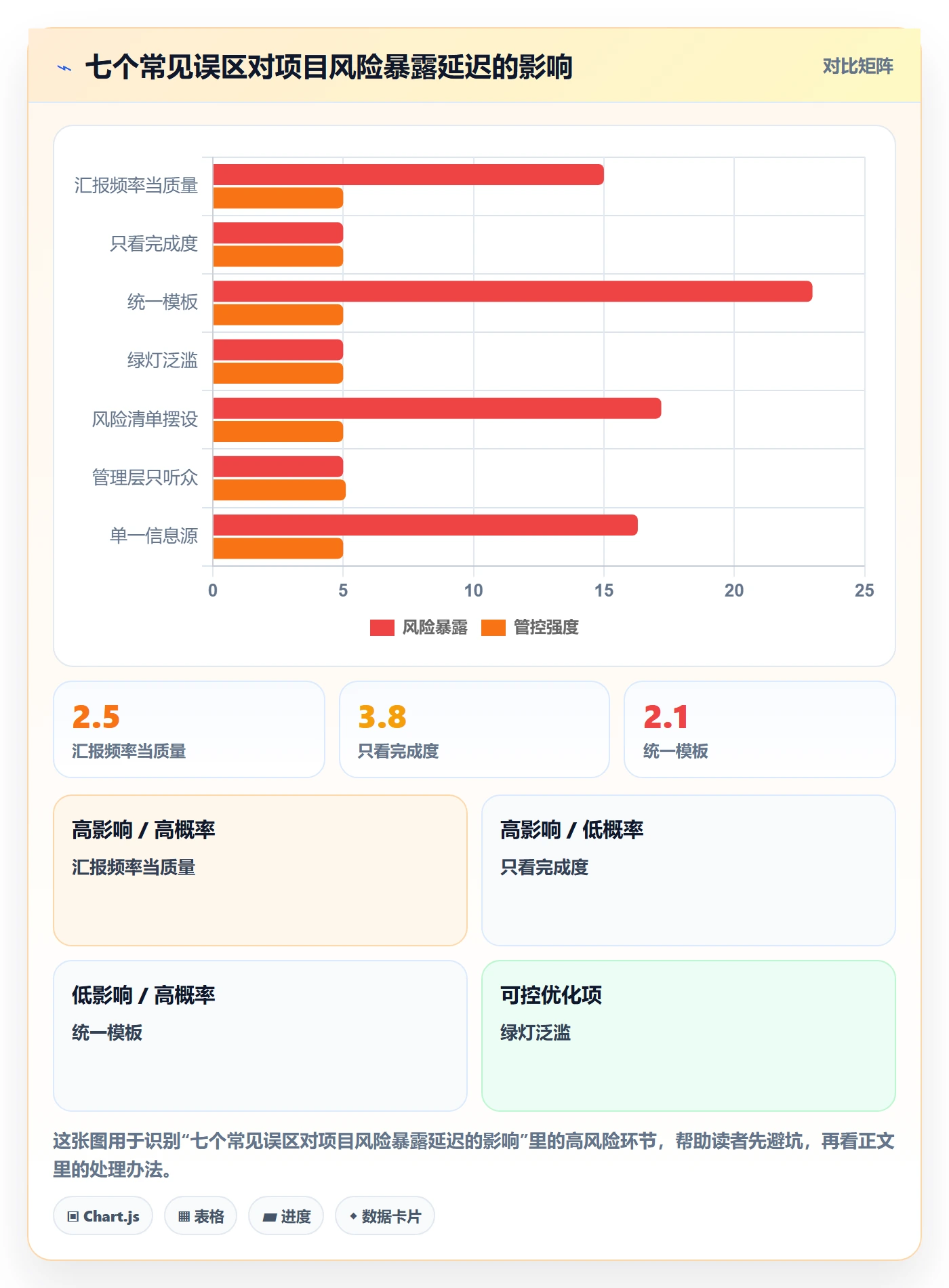进展最佳实践:管理层进度跟踪风险控制,常见问题
