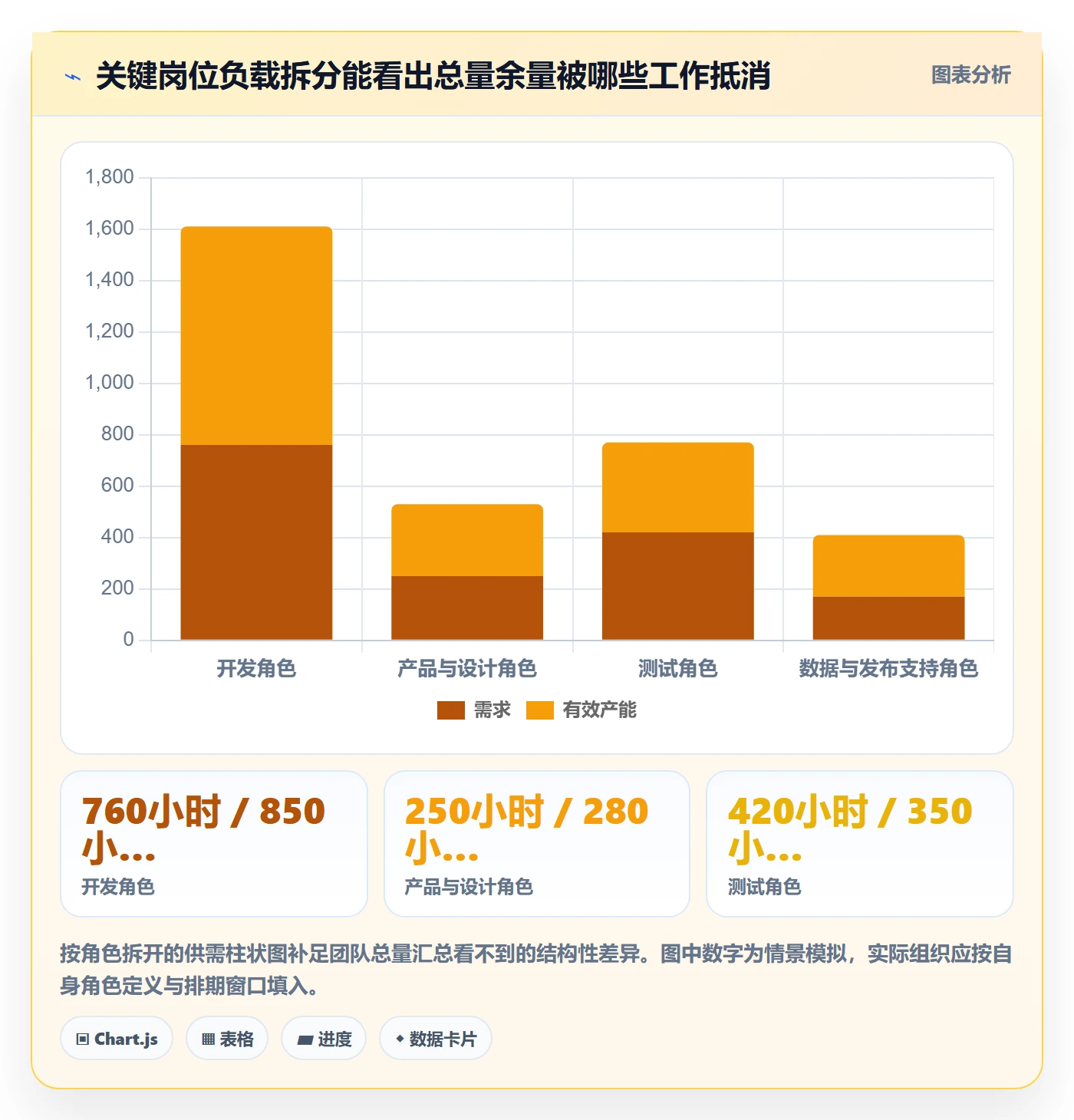 资源负载Capacity全流程:管理层效率提升与一文讲清