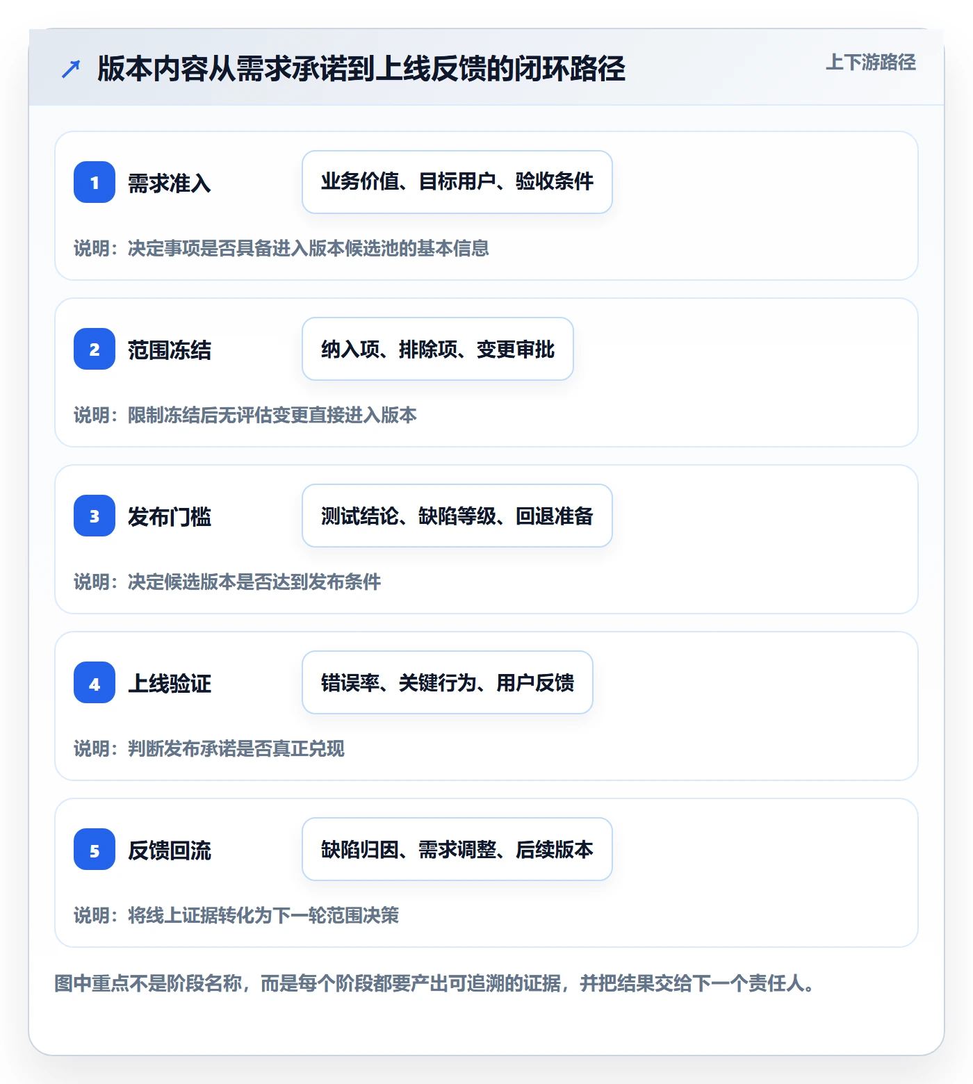 版本管理版本内容全流程：企业管理者实操方法与一文讲清