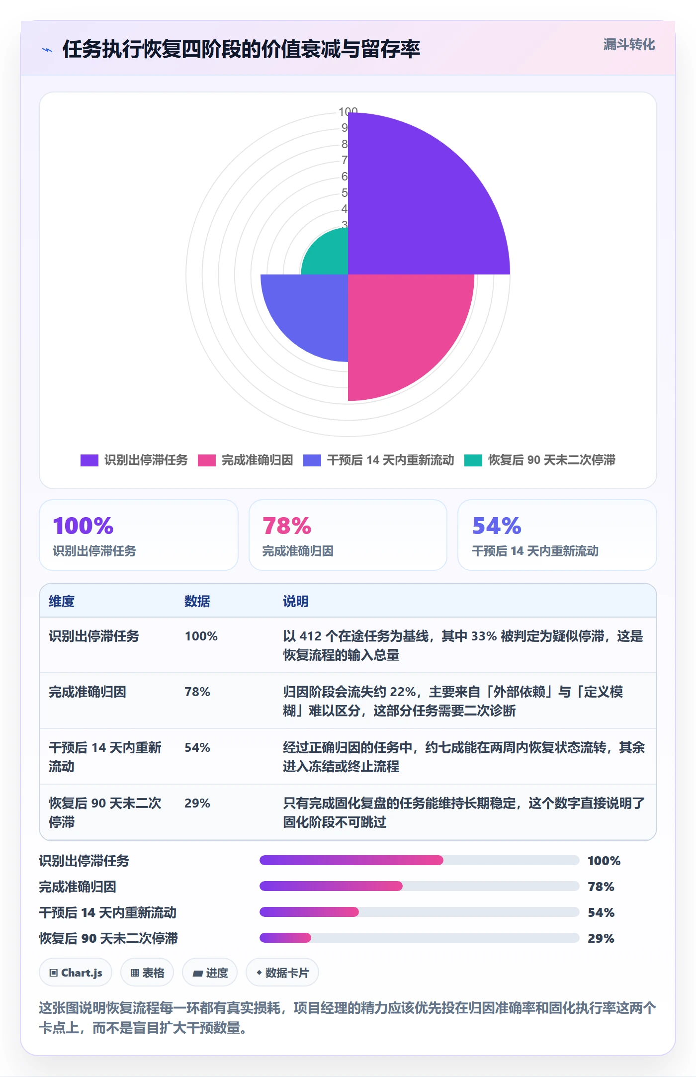 任务执行恢复全流程：项目经理效率提升与一文讲清